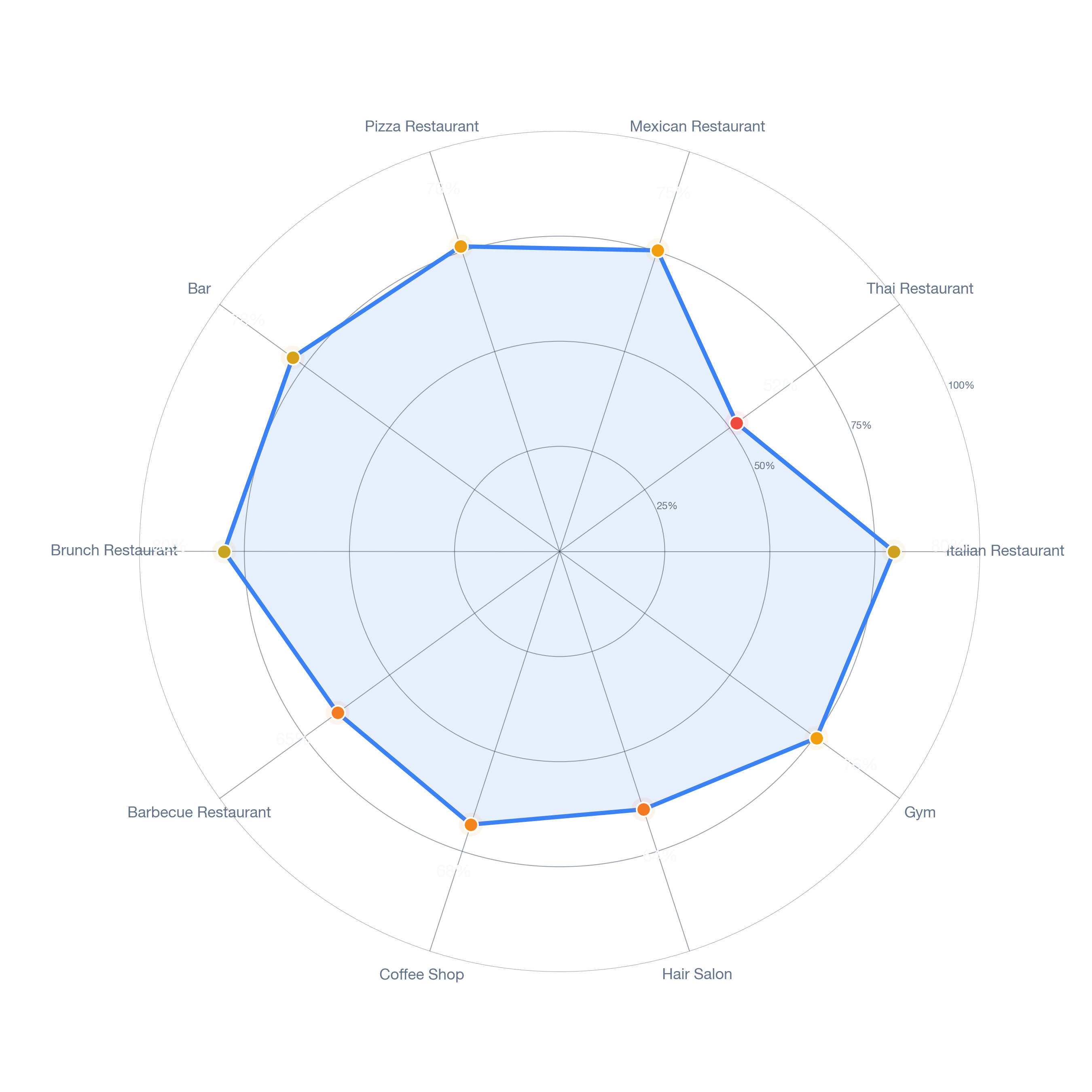 Radar chart of business-subtype survivability in Winnetka, Los Angeles
