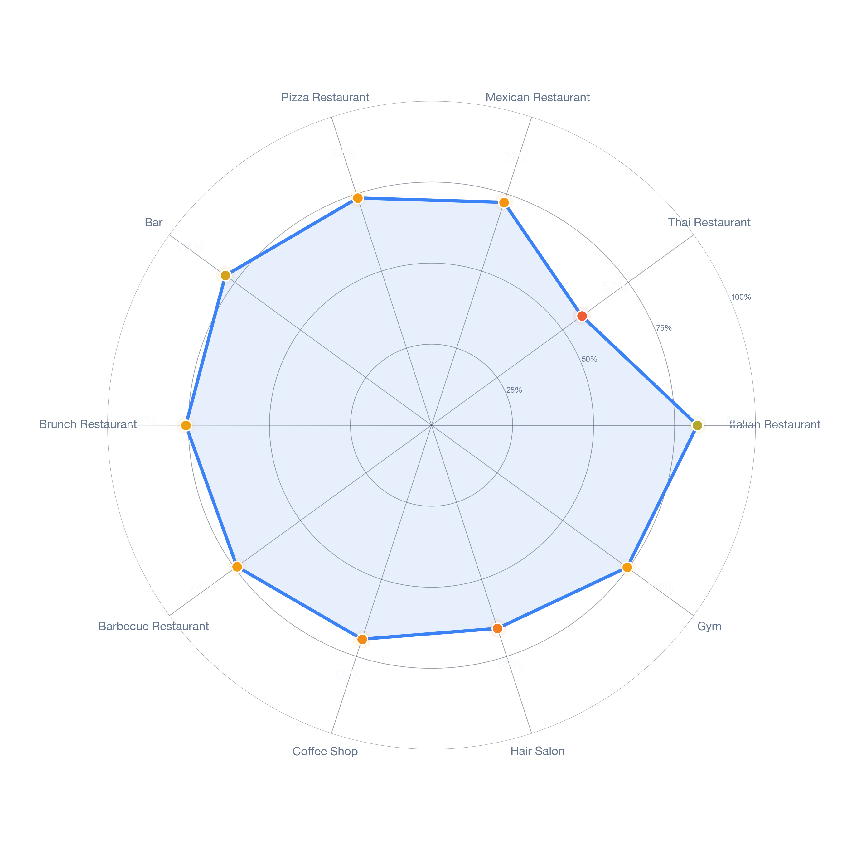 Radar chart of business-subtype survivability in Woodbury, Los Angeles