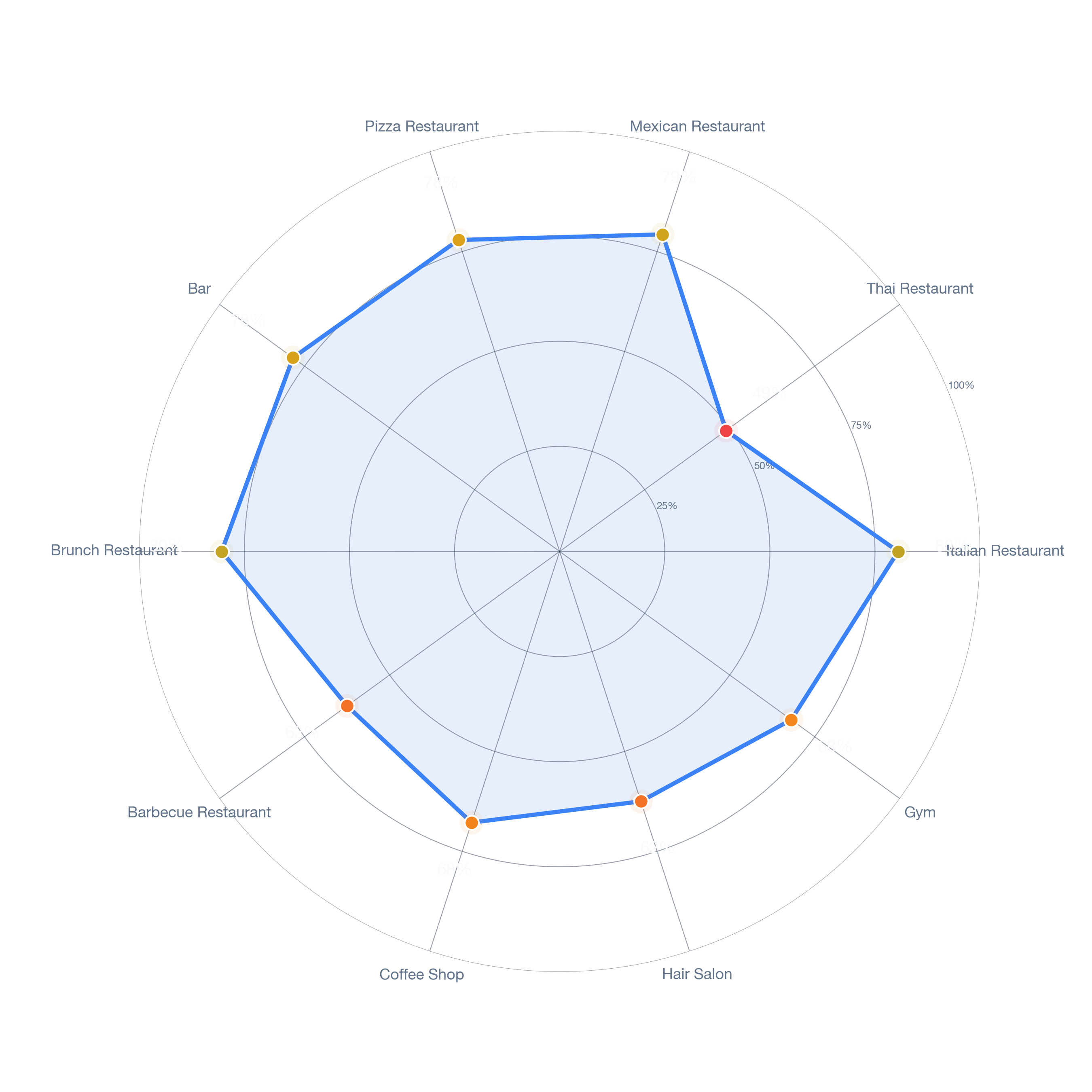 Radar chart of business-subtype survivability in Woodland Hills, Los Angeles