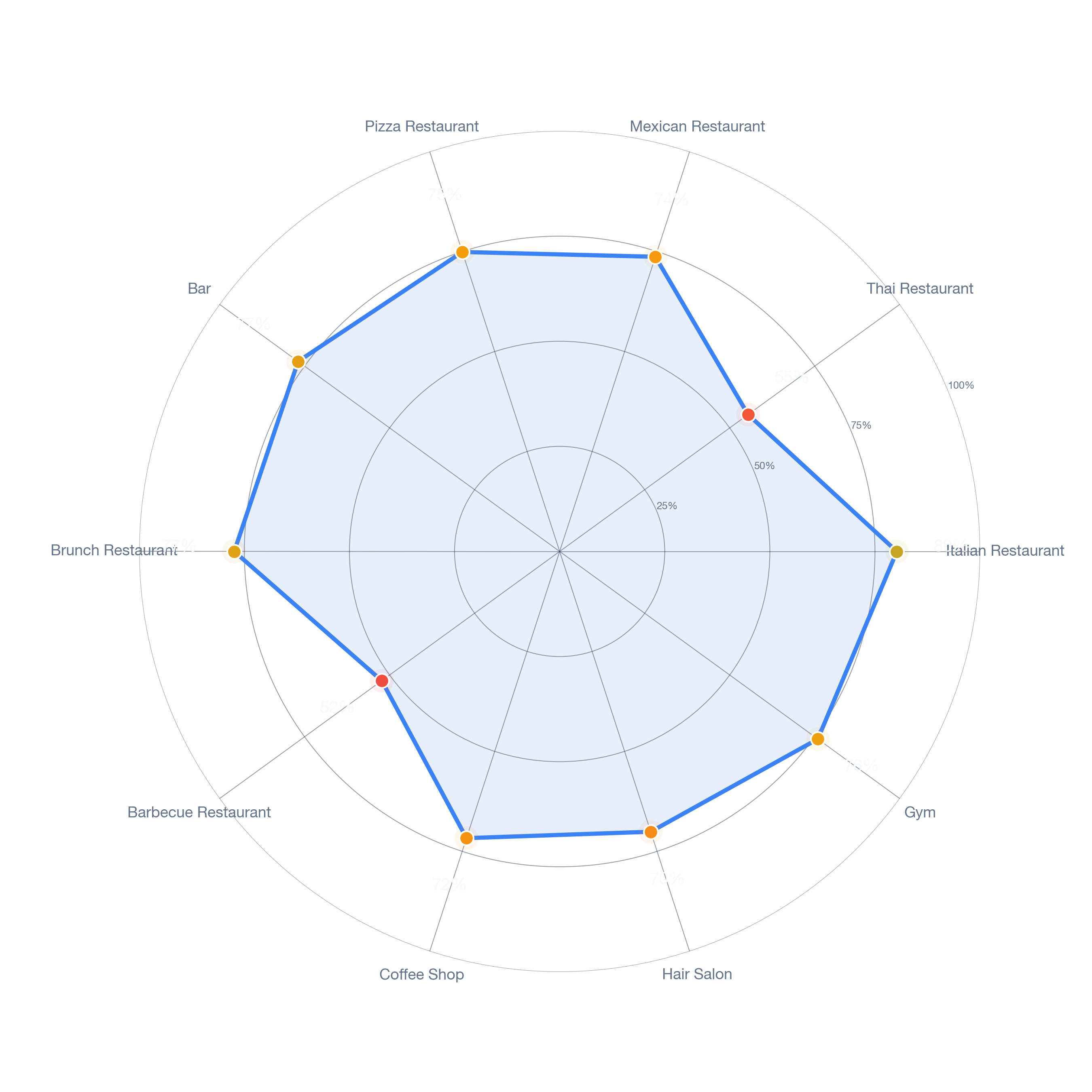 Radar chart of business-subtype survivability in Wrigley, Los Angeles