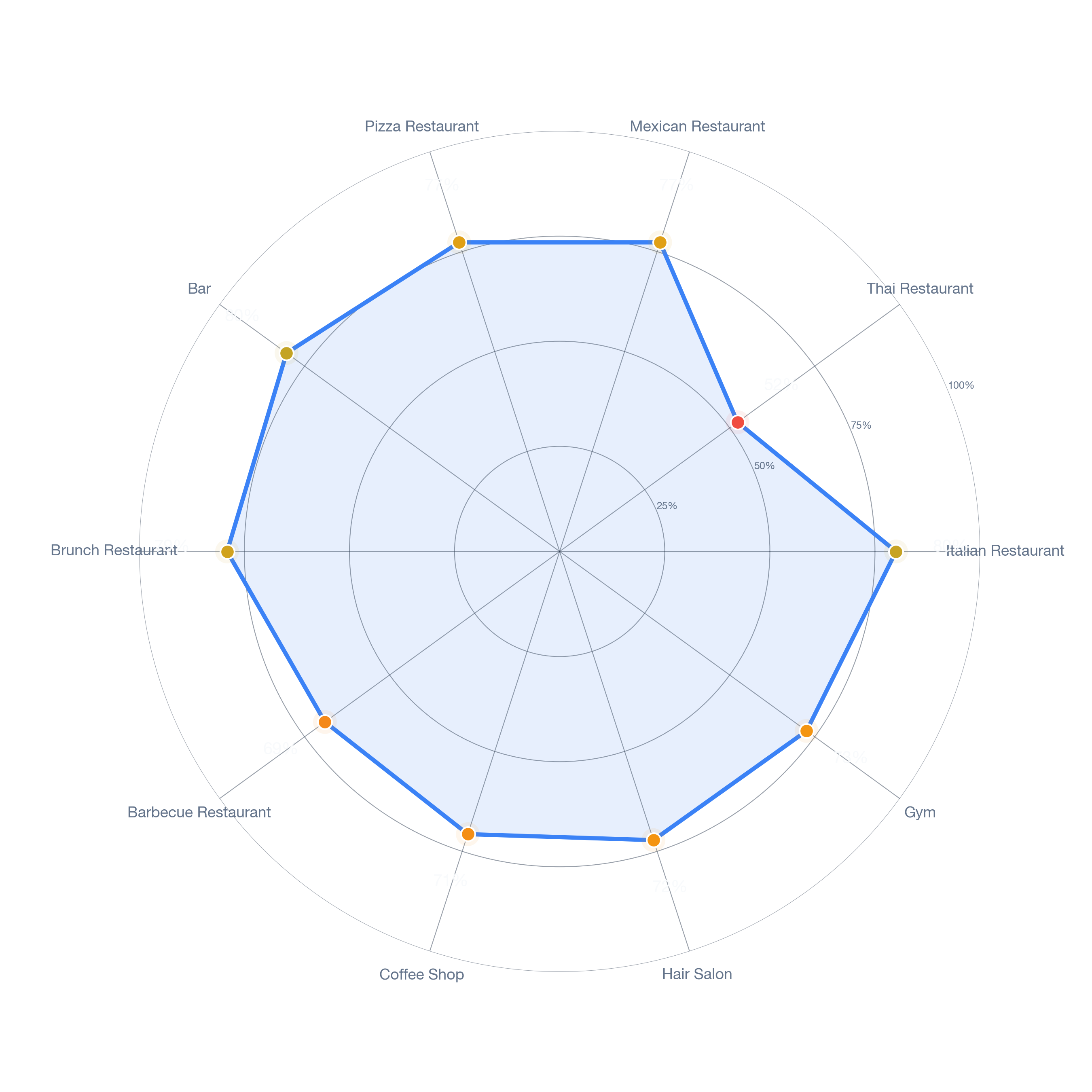 Radar chart of business-subtype survivability in Zaferia, Los Angeles