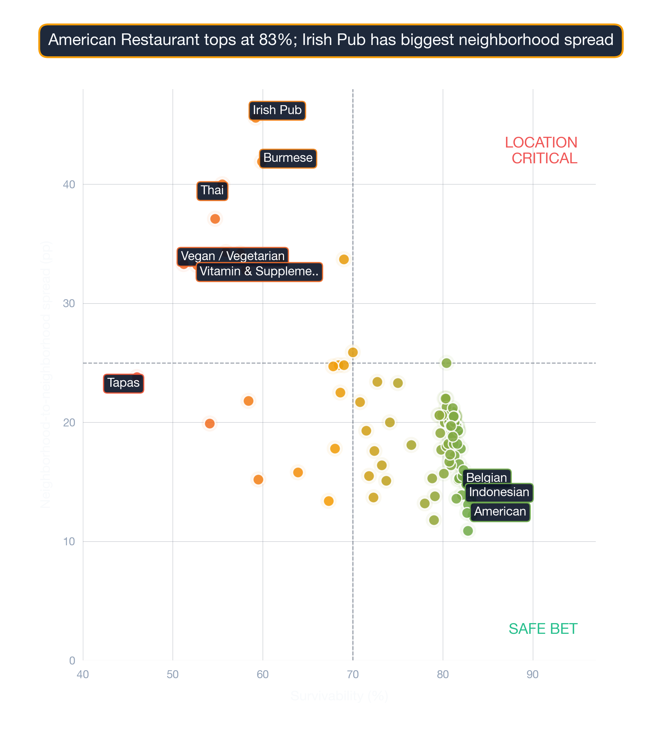 Bubble chart of 110 business subtypes in Miami by survivability score, location-spread, and market depth.