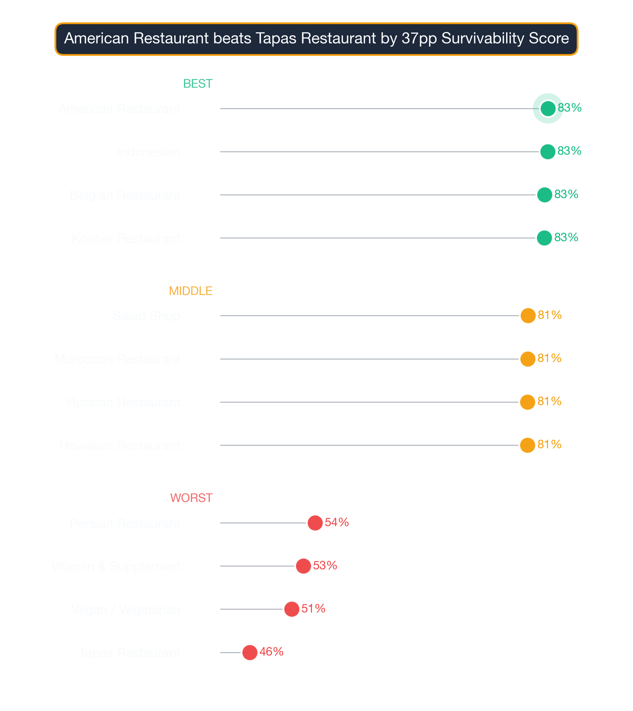 Dot plot of Miami business subtypes — top, middle, and bottom of the survivability distribution.