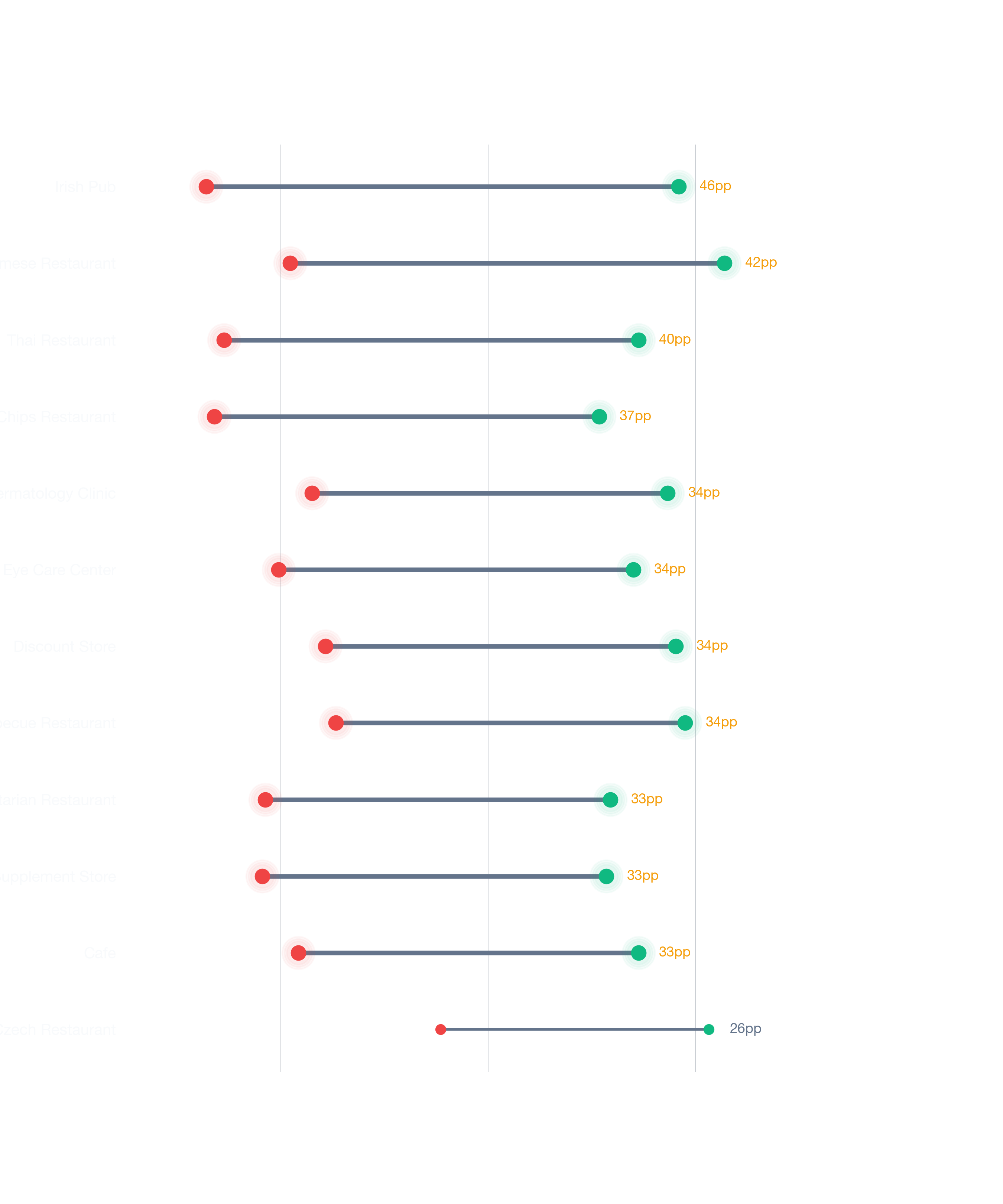 Dumbbell chart comparing best vs worst locations for businesses in Miami