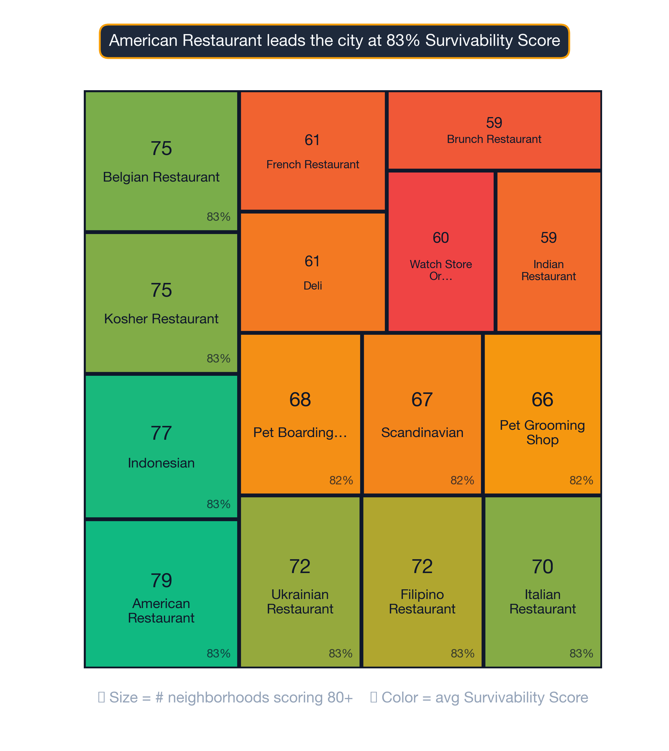Treemap of Miami business mix by survivability score