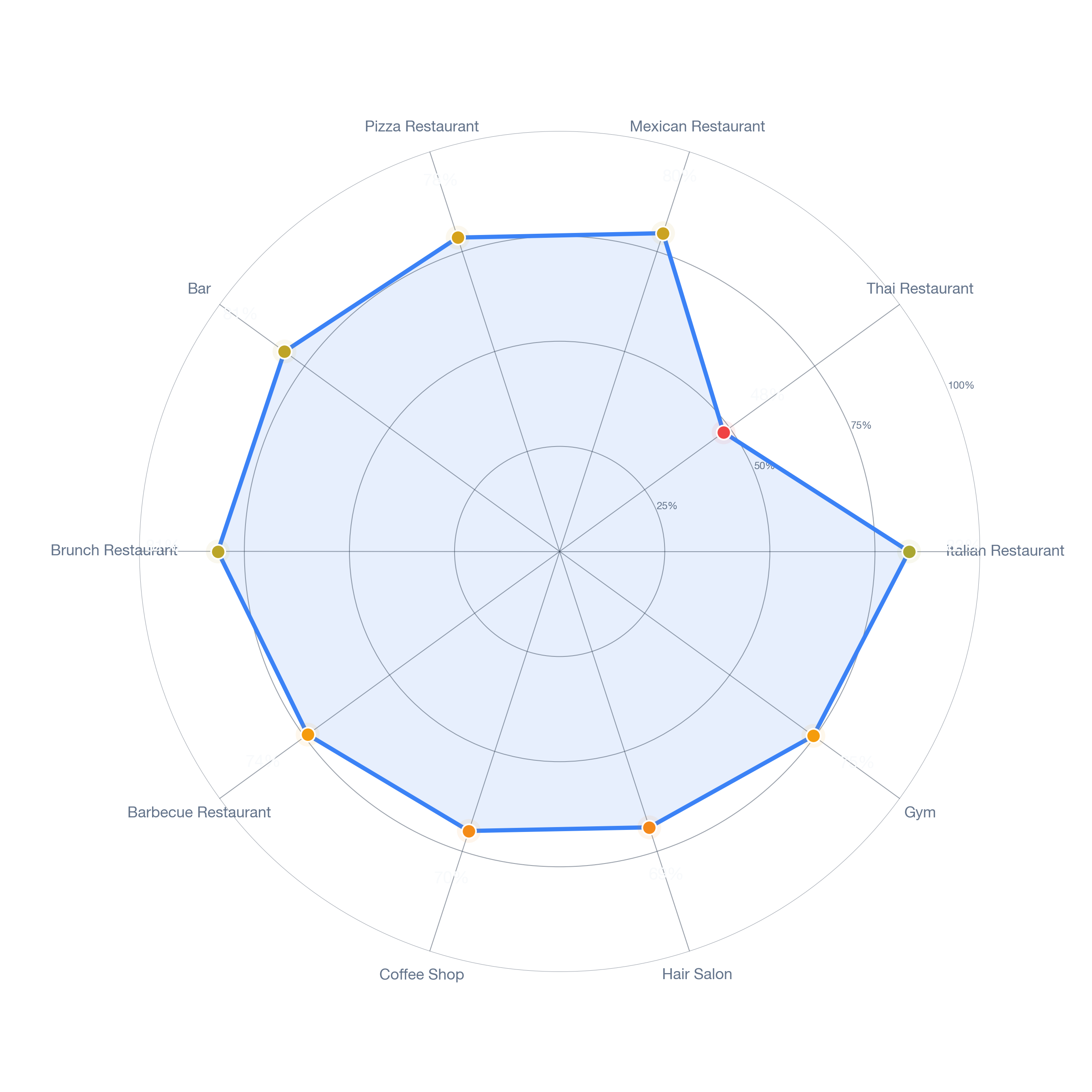 Radar chart of business-subtype survivability in Avalon Harbor, Miami