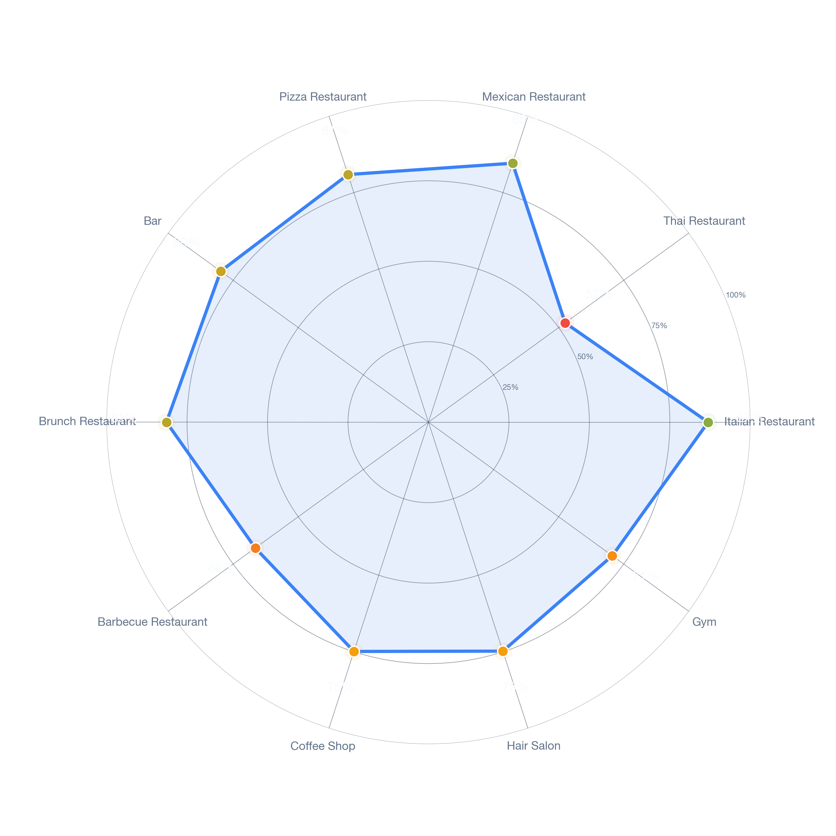 Radar chart of business-subtype survivability in Bermuda Riviera, Miami