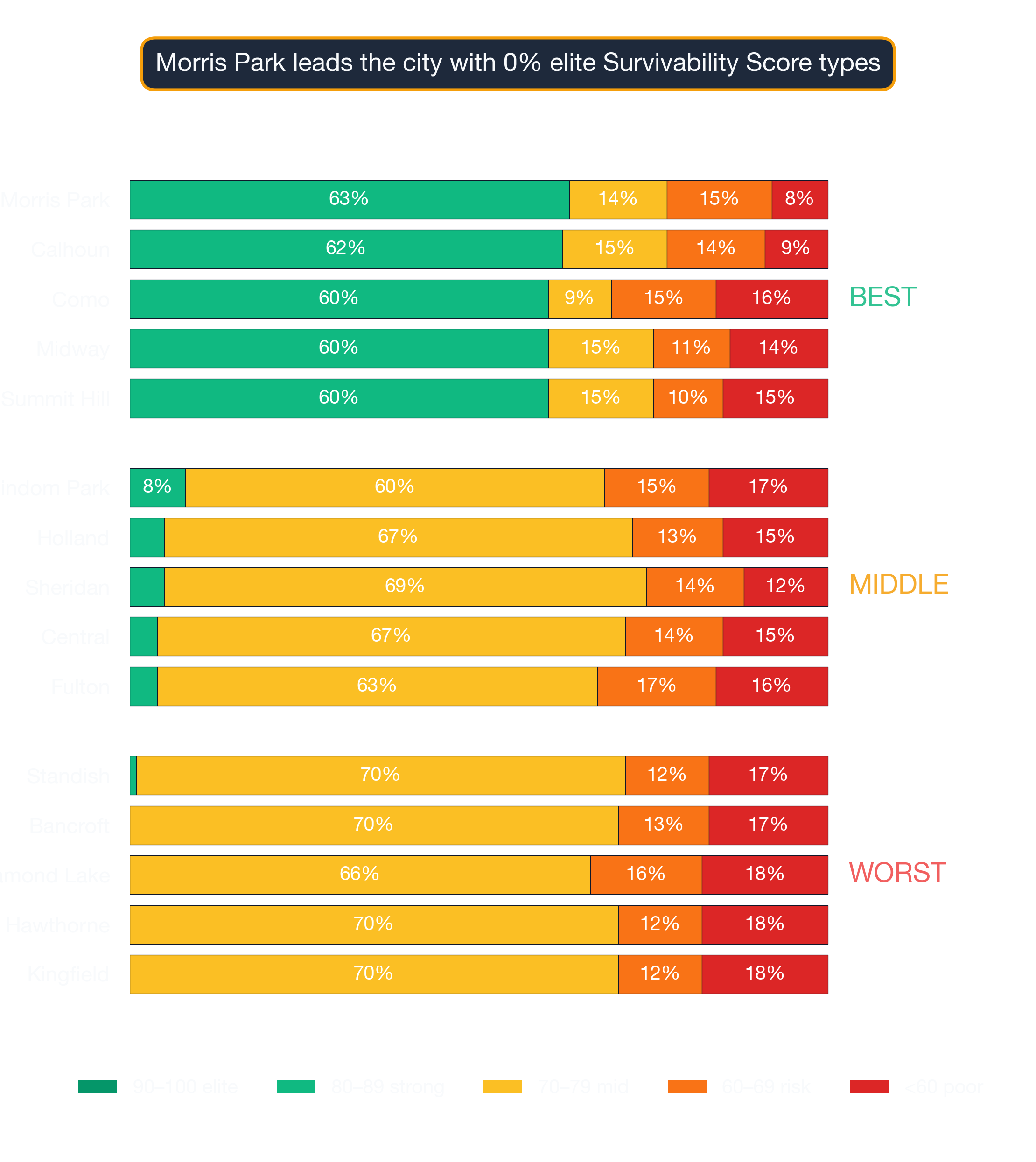 Stacked bar chart showing survivability-score band distribution for top, middle, and bottom Minneapolis neighborhoods.