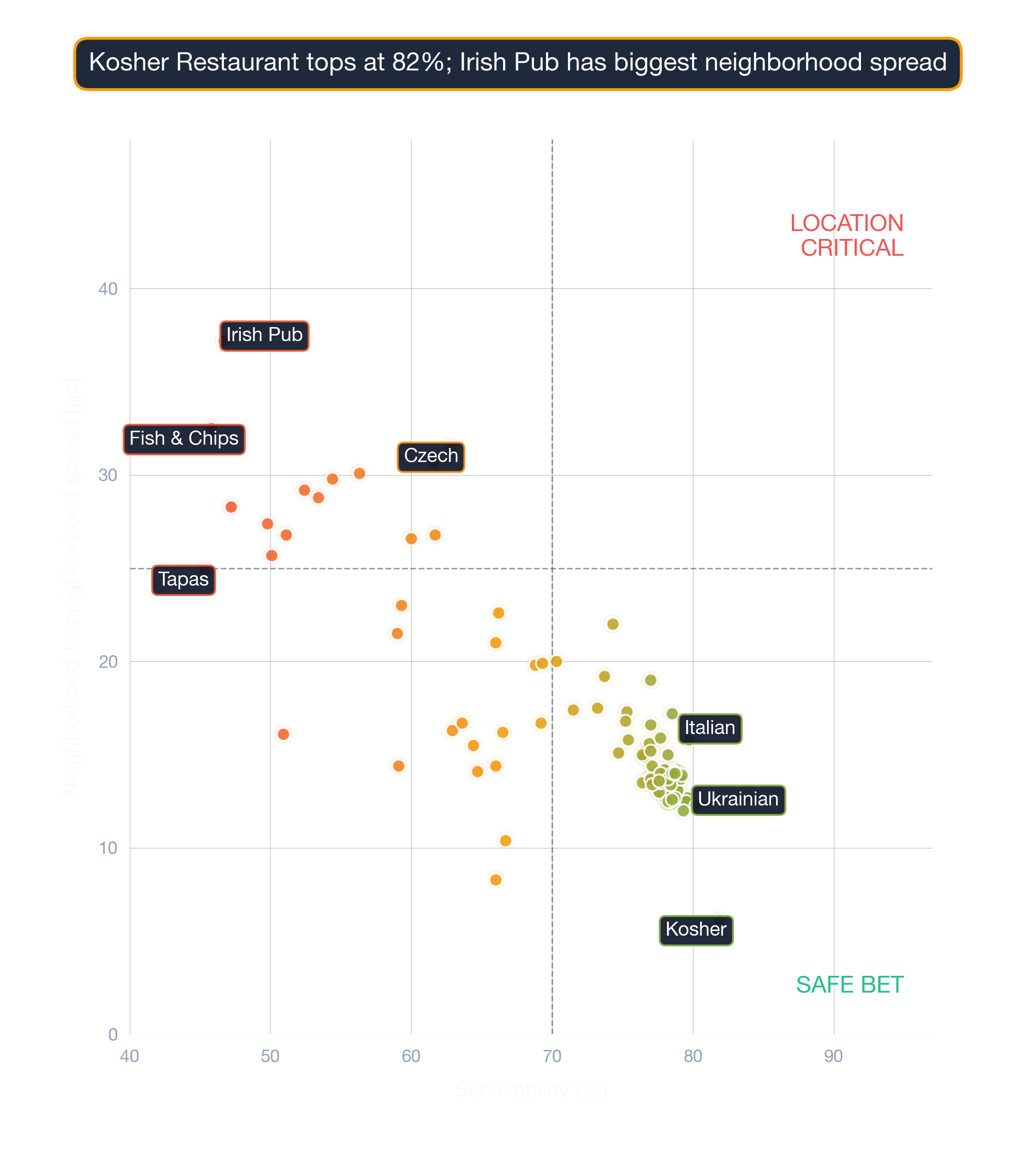 Bubble chart of 110 business subtypes in Minneapolis by survivability score, location-spread, and market depth.