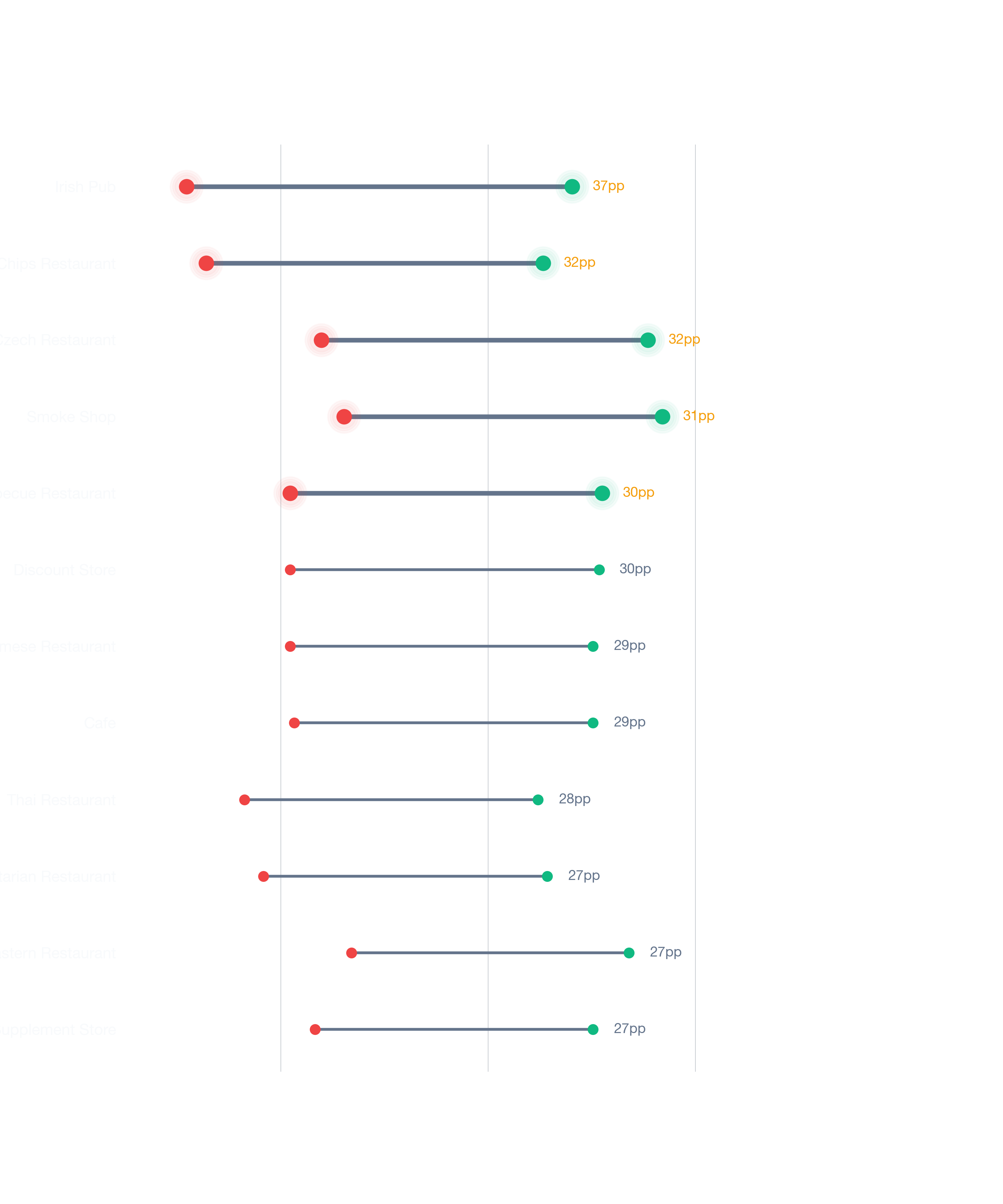 Dumbbell chart of Minneapolis business types comparing best vs worst neighborhood survivability scores.