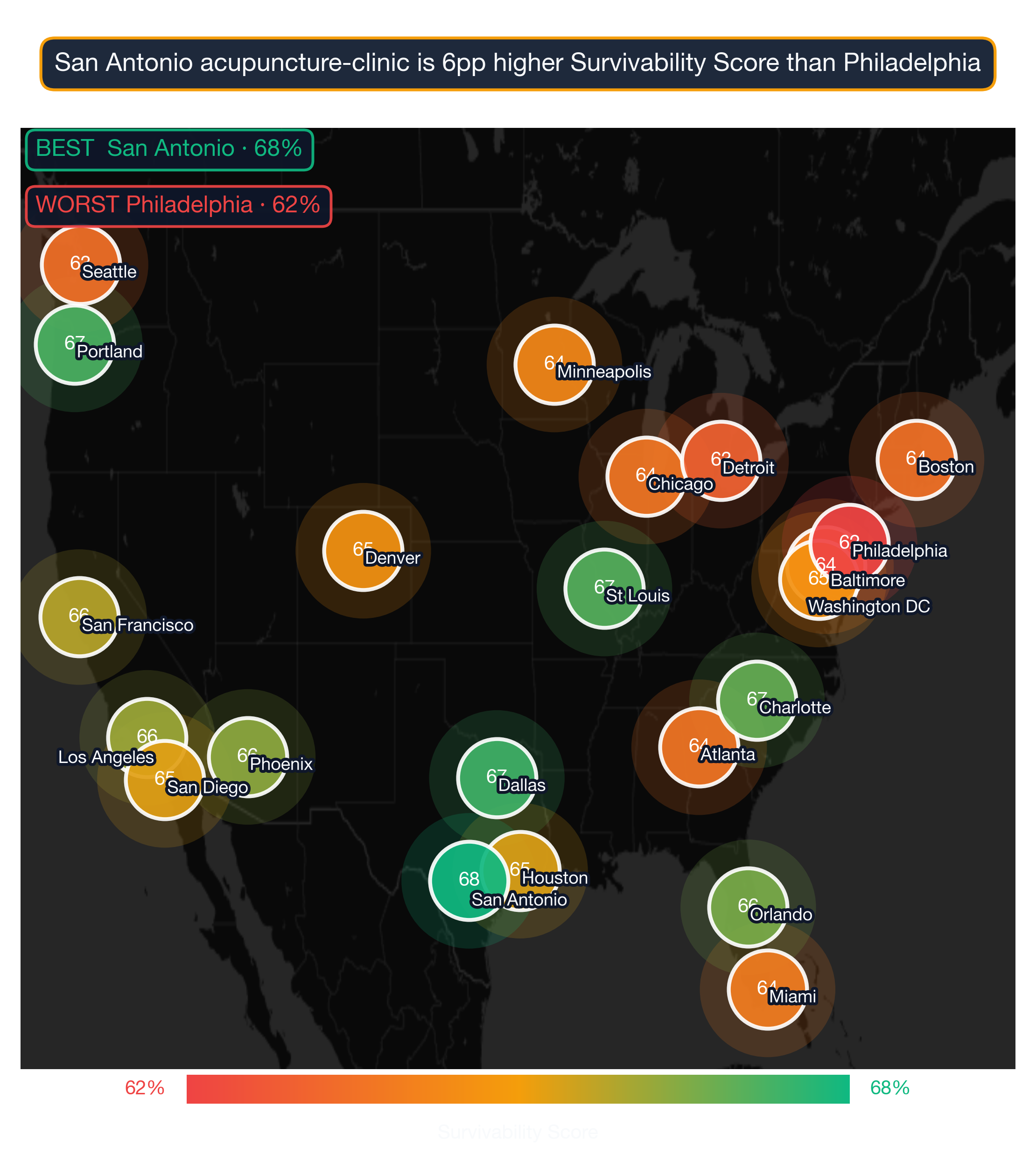 US map showing Acupuncture Clinic survivability score across 22 metros; San Antonio highest at 68, Philadelphia lowest at 62.