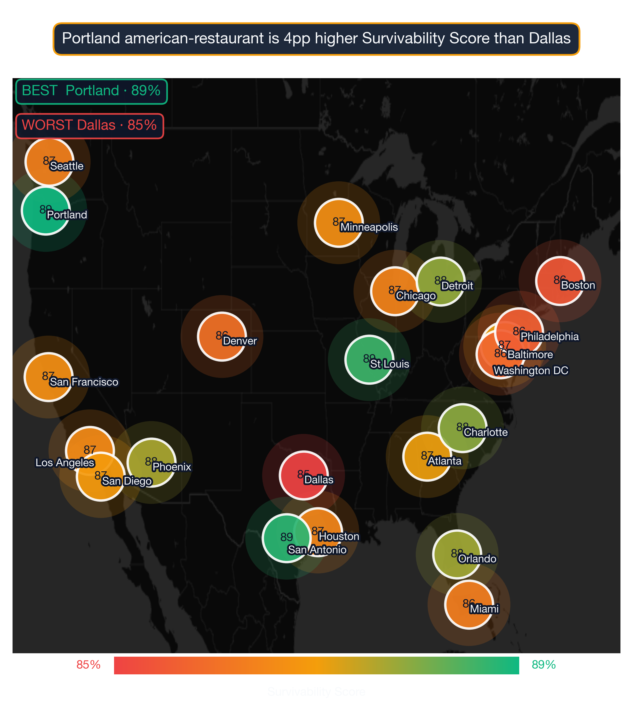 US map showing American Restaurant survivability score across 22 metros; Portland highest at 89, Dallas lowest at 85.
