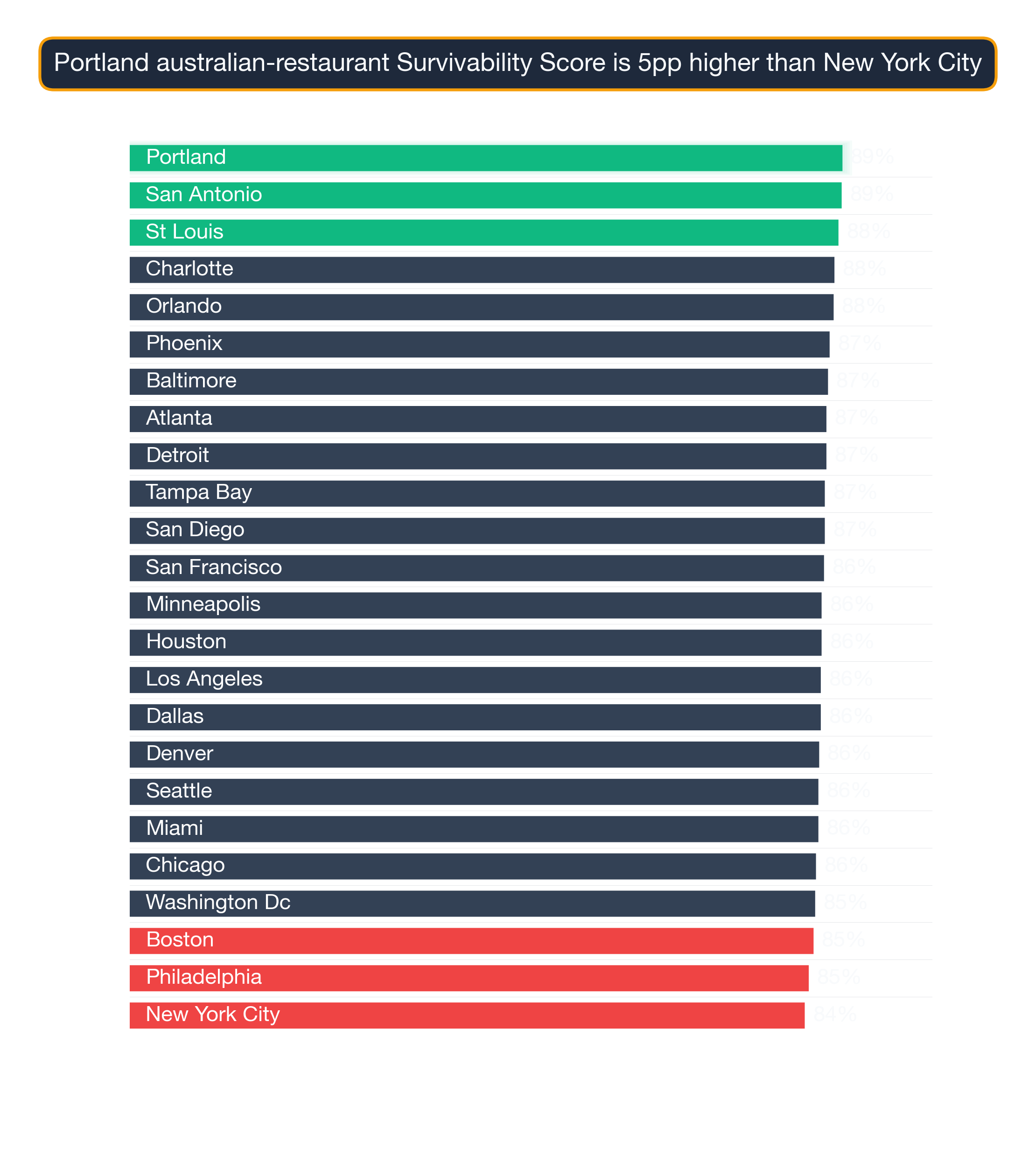 Bar chart ranking 24 US metros by Australian Restaurant survivability score; Portland highest at 88.8, New York City lowest at 84.1.