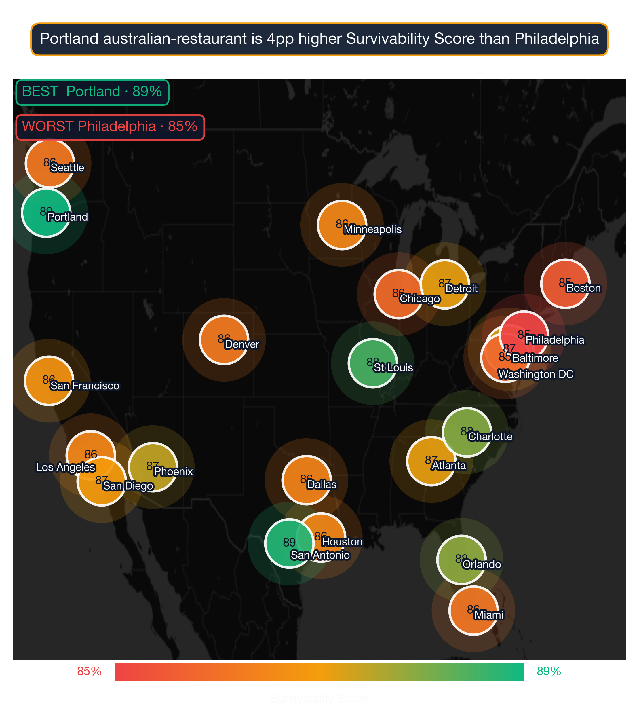 US map showing Australian Restaurant survivability score across 22 metros; Portland highest at 89, Philadelphia lowest at 85.