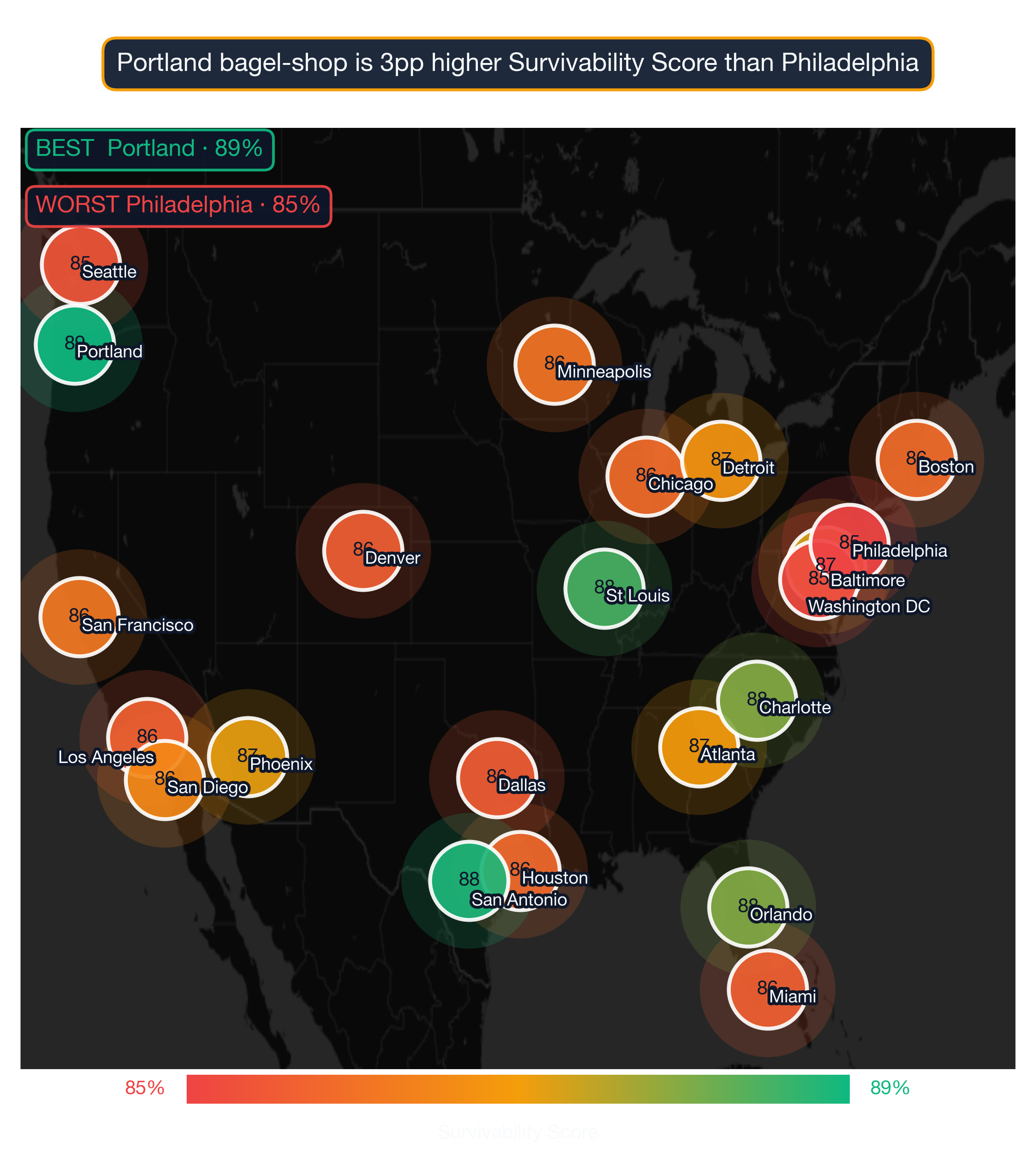 US map showing Bagel Shop survivability score across 22 metros; Portland highest at 89, Philadelphia lowest at 85.