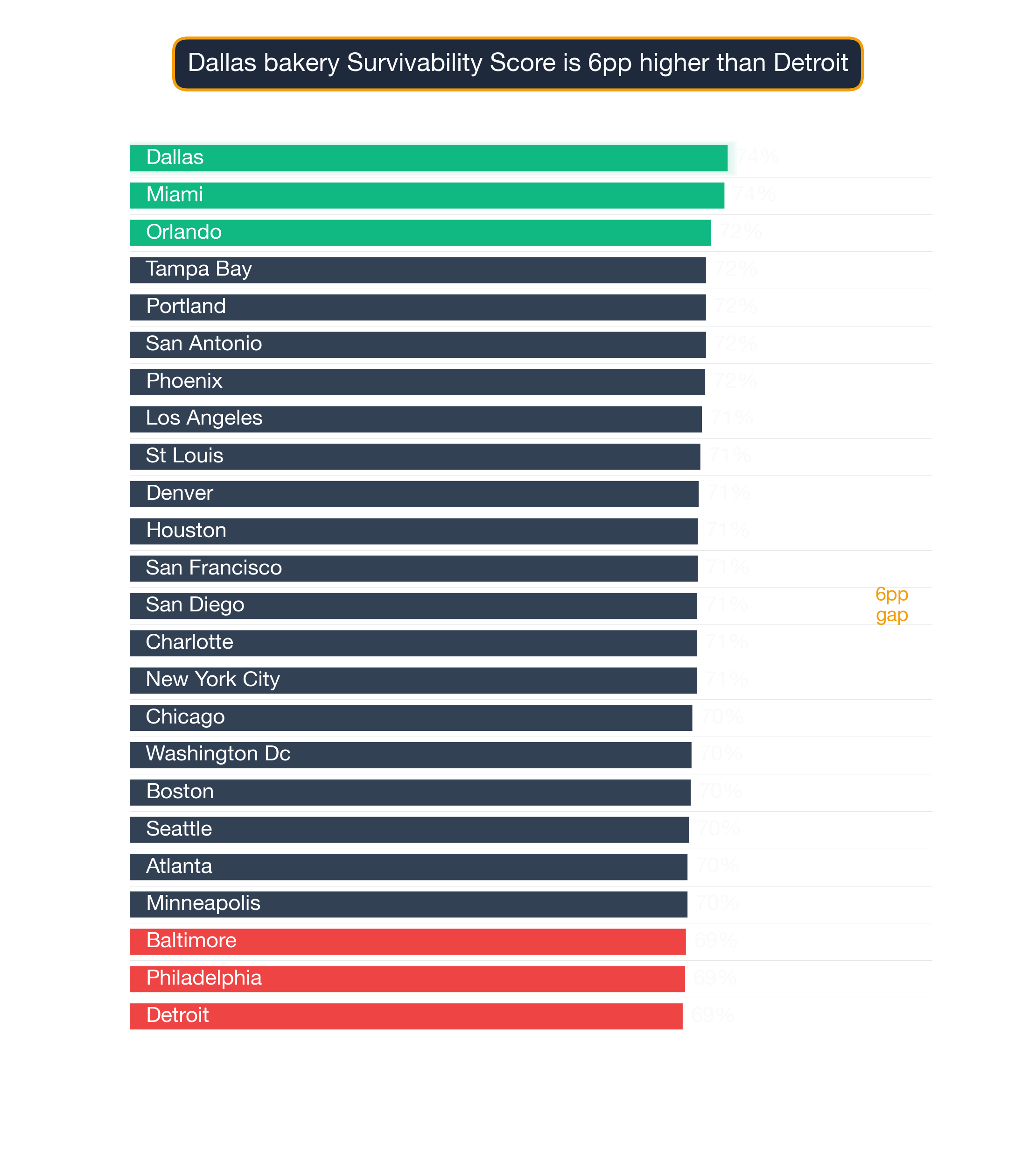 Bar chart ranking 24 US metros by Bakery survivability score; Dallas highest at 74.5, Detroit lowest at 68.9.