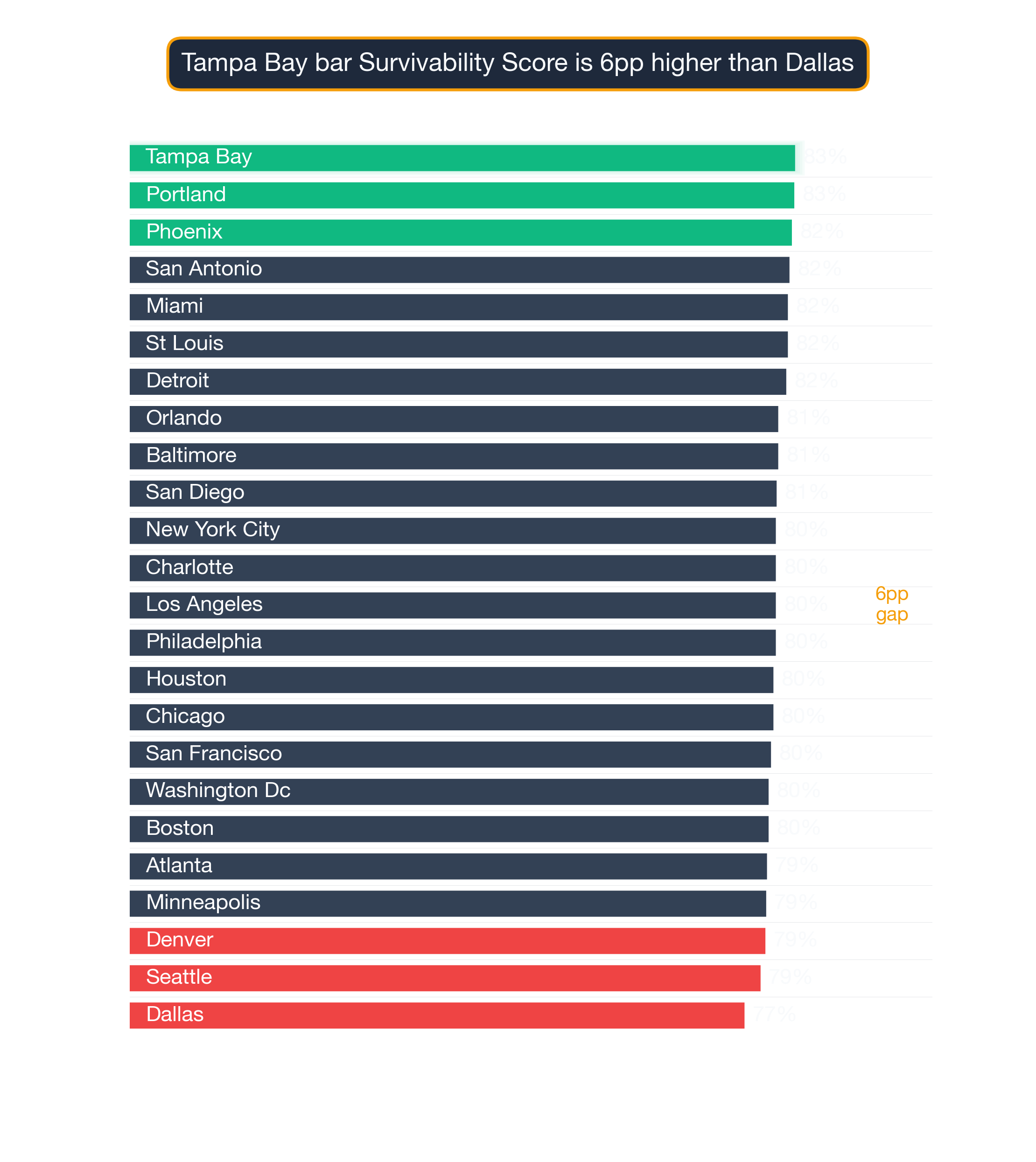 Bar chart ranking 24 US metros by Bar survivability score; Tampa Bay highest at 82.9, Dallas lowest at 76.6.