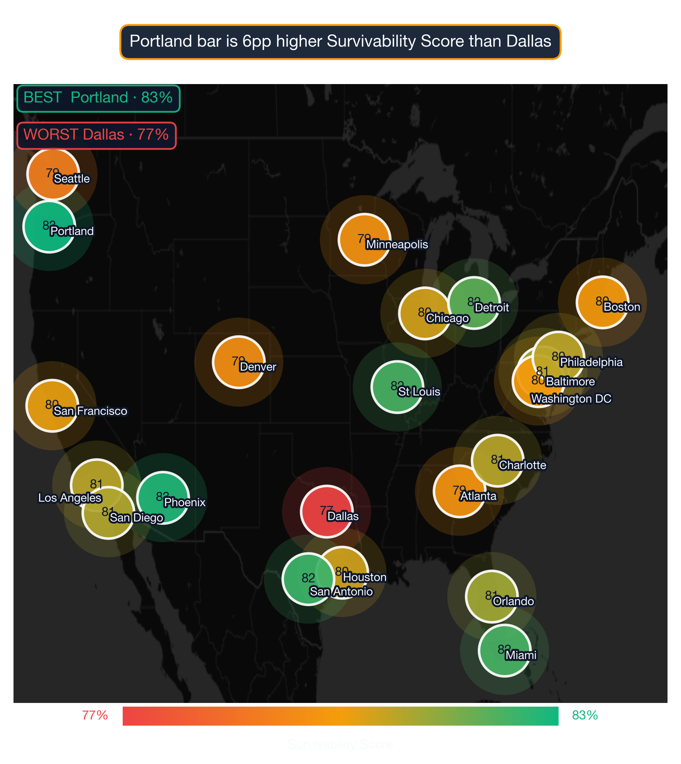 US map showing Bar survivability score across 22 metros; Portland highest at 83, Dallas lowest at 77.