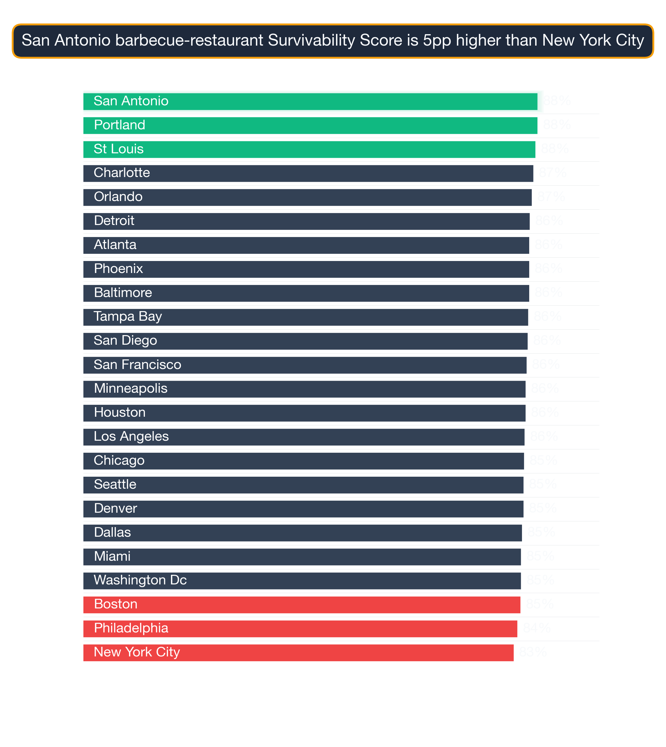 Bar chart ranking 24 US metros by Barbecue Restaurant survivability score; San Antonio highest at 88.0, New York City lowest at 83.4.