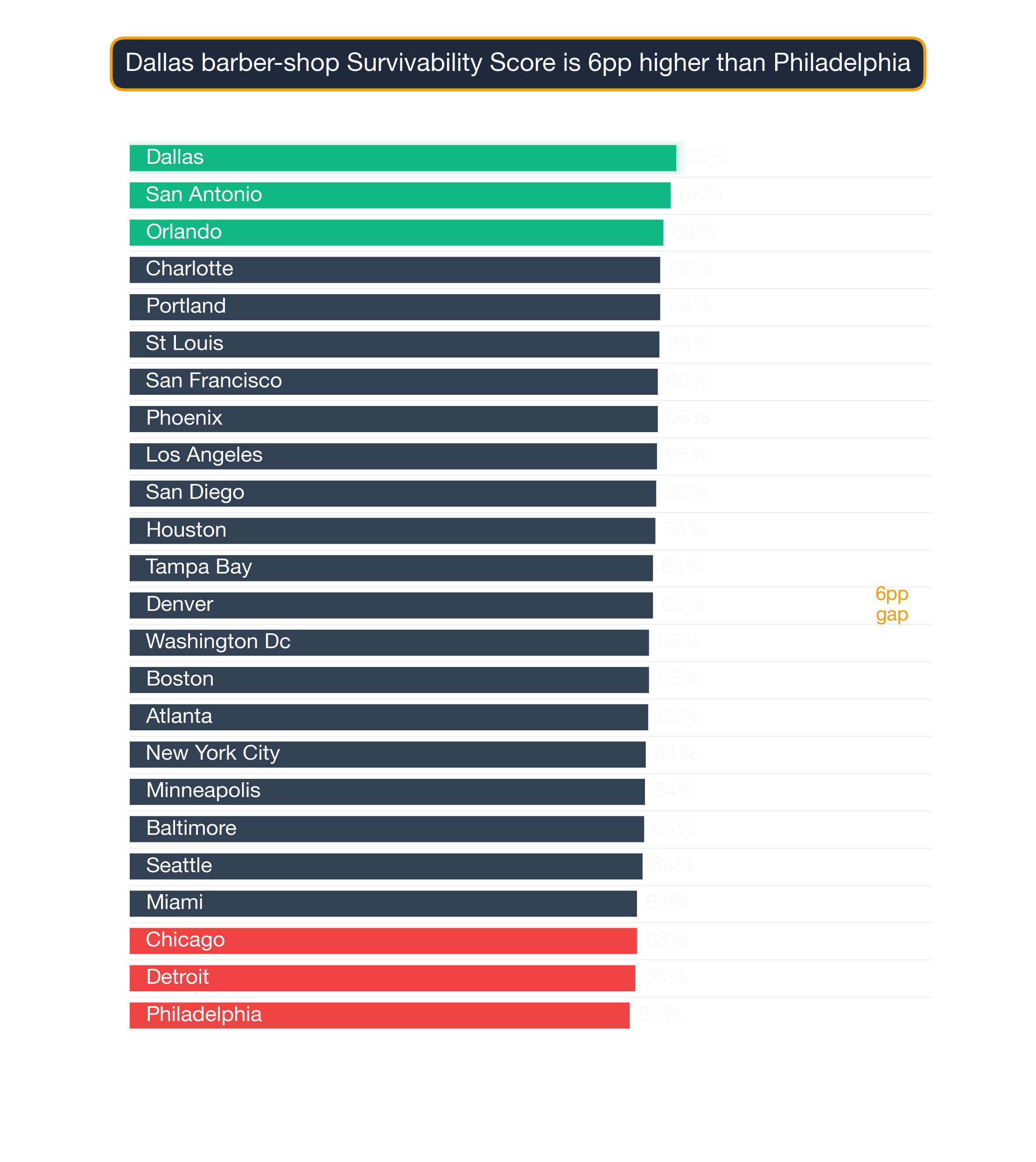 Bar chart ranking 24 US metros by Barber Shop survivability score; Dallas highest at 68.1, Philadelphia lowest at 62.3.