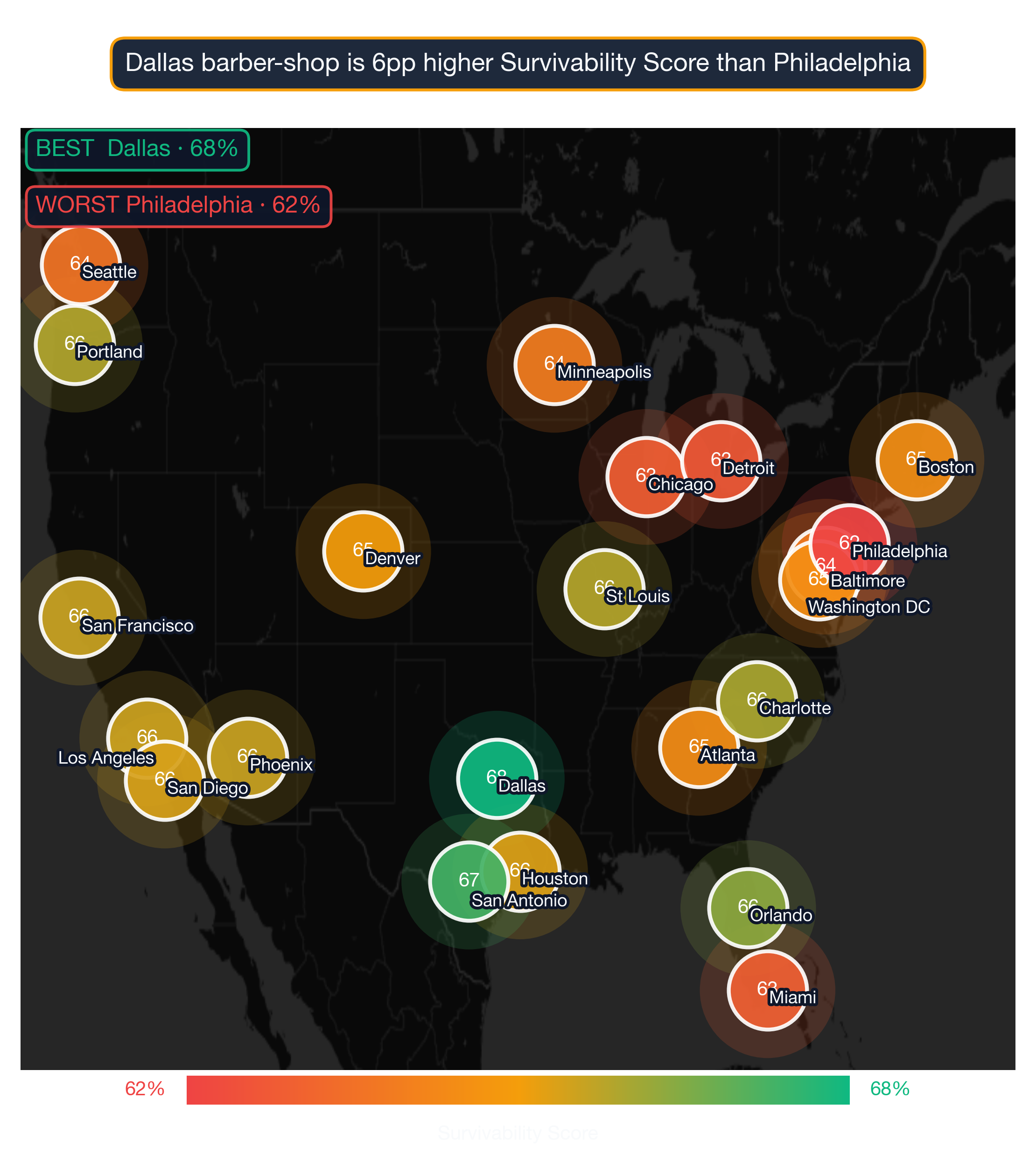 US map showing Barber Shop survivability score across 22 metros; Dallas highest at 68, Philadelphia lowest at 62.