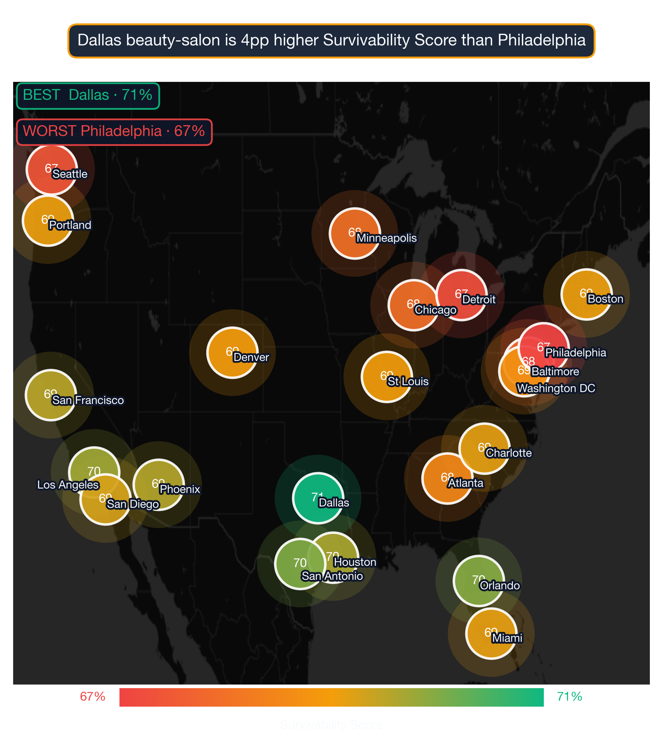 US map showing Beauty Salon survivability score across 22 metros; Dallas highest at 71, Philadelphia lowest at 67.