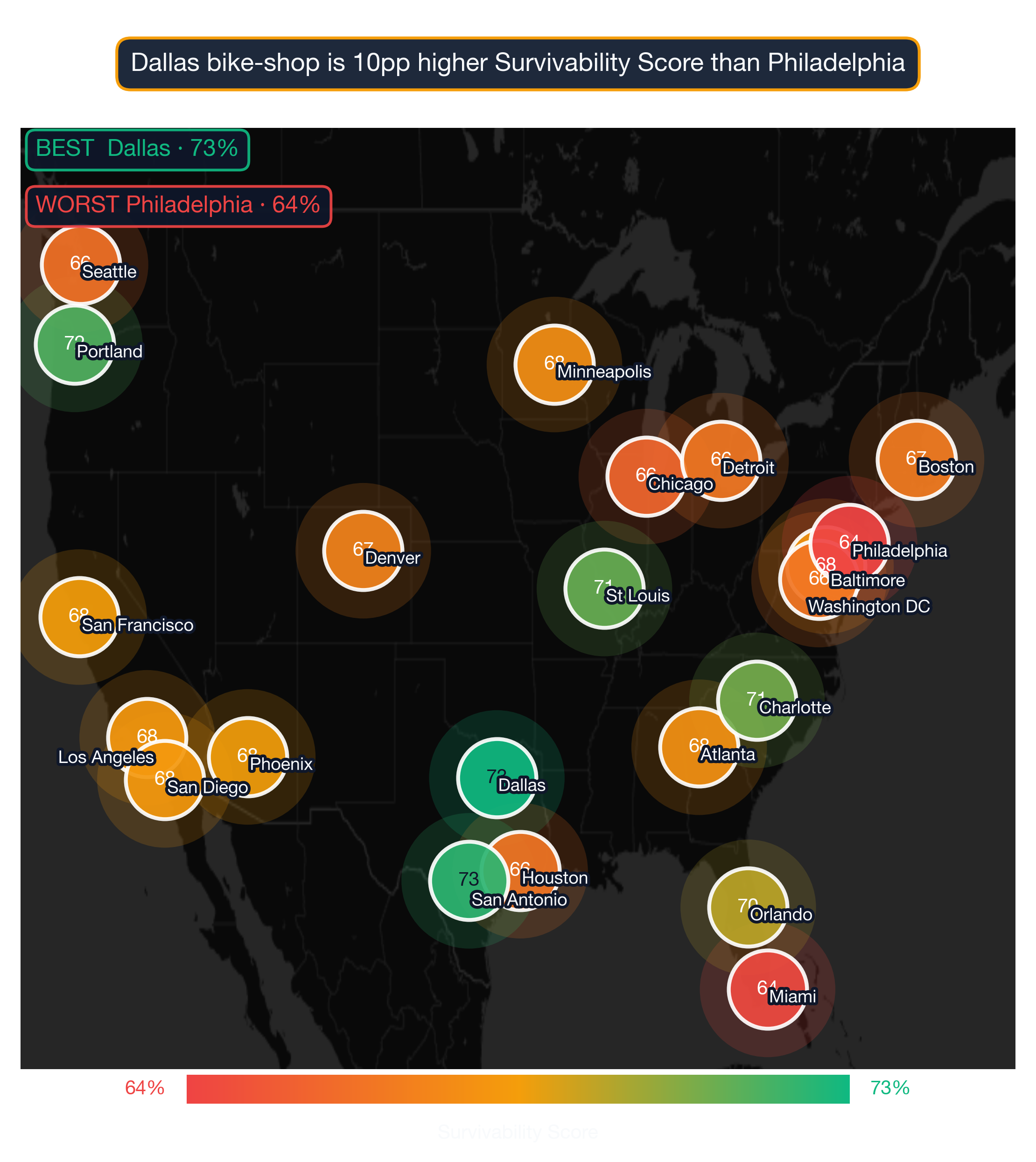 US map showing Bike Shop survivability score across 22 metros; Dallas highest at 73, Philadelphia lowest at 64.