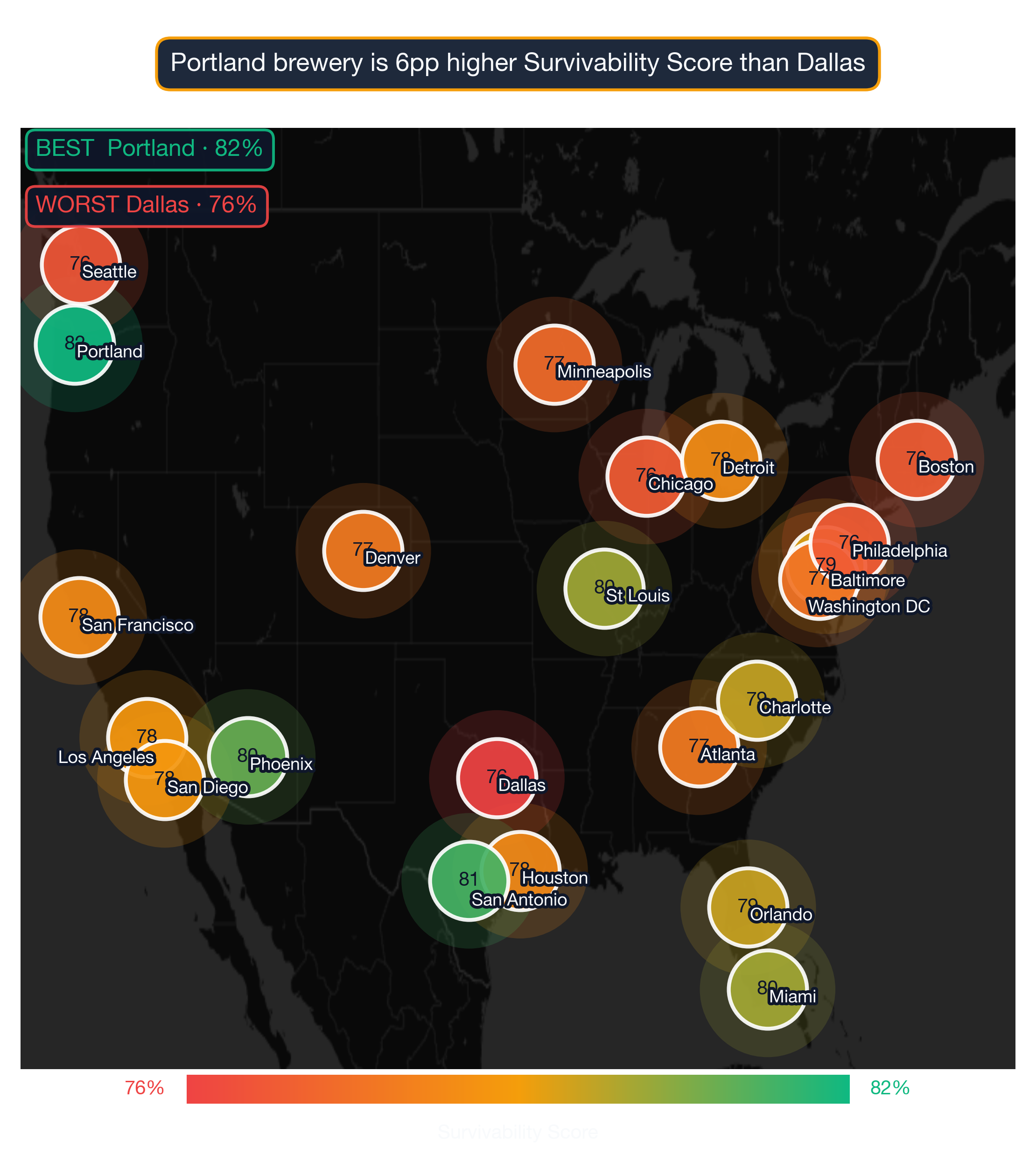 US map showing Brewery survivability score across 22 metros; Portland highest at 82, Dallas lowest at 76.