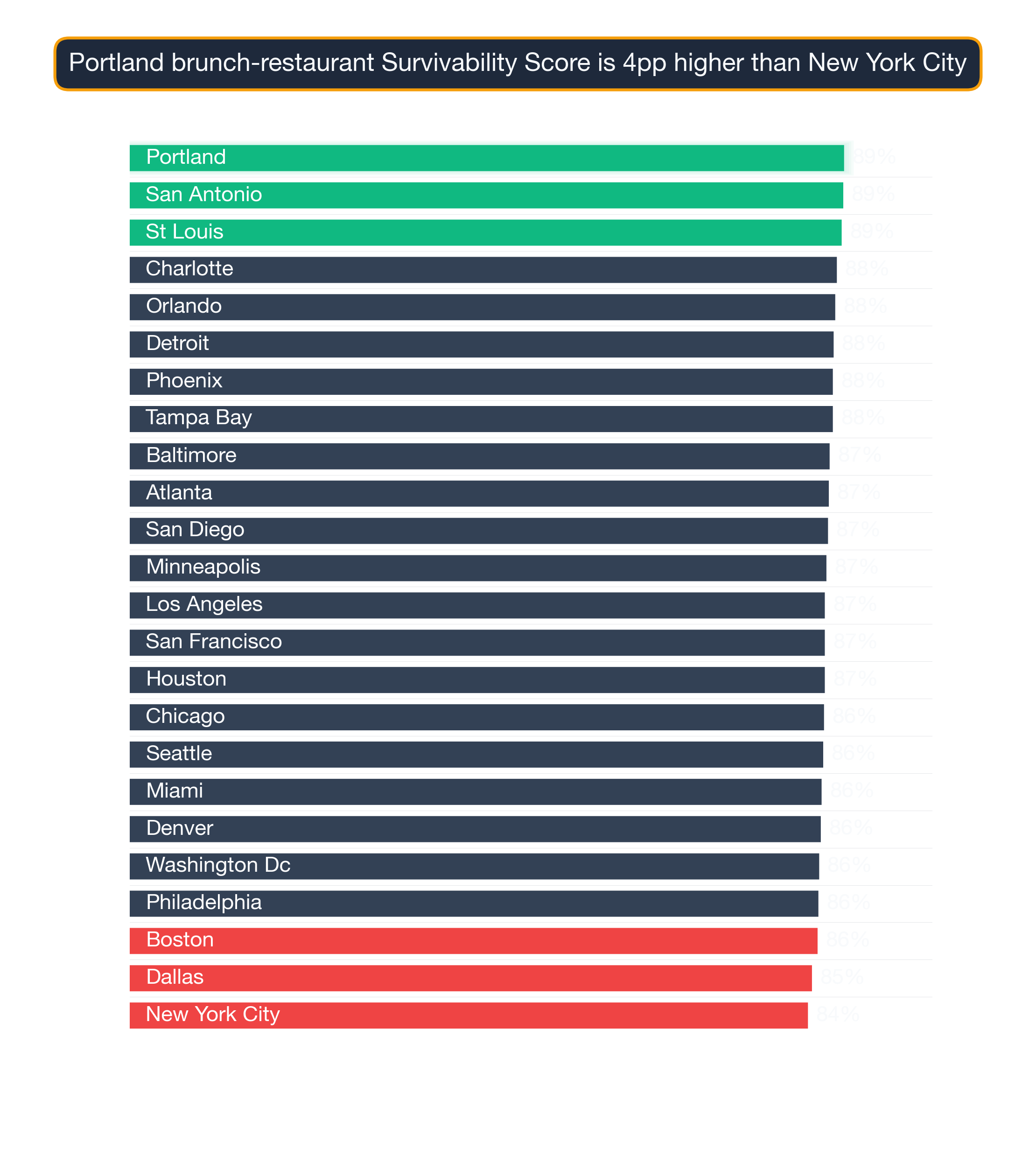 Bar chart ranking 24 US metros by Brunch Restaurant survivability score; Portland highest at 89.0, New York City lowest at 84.5.