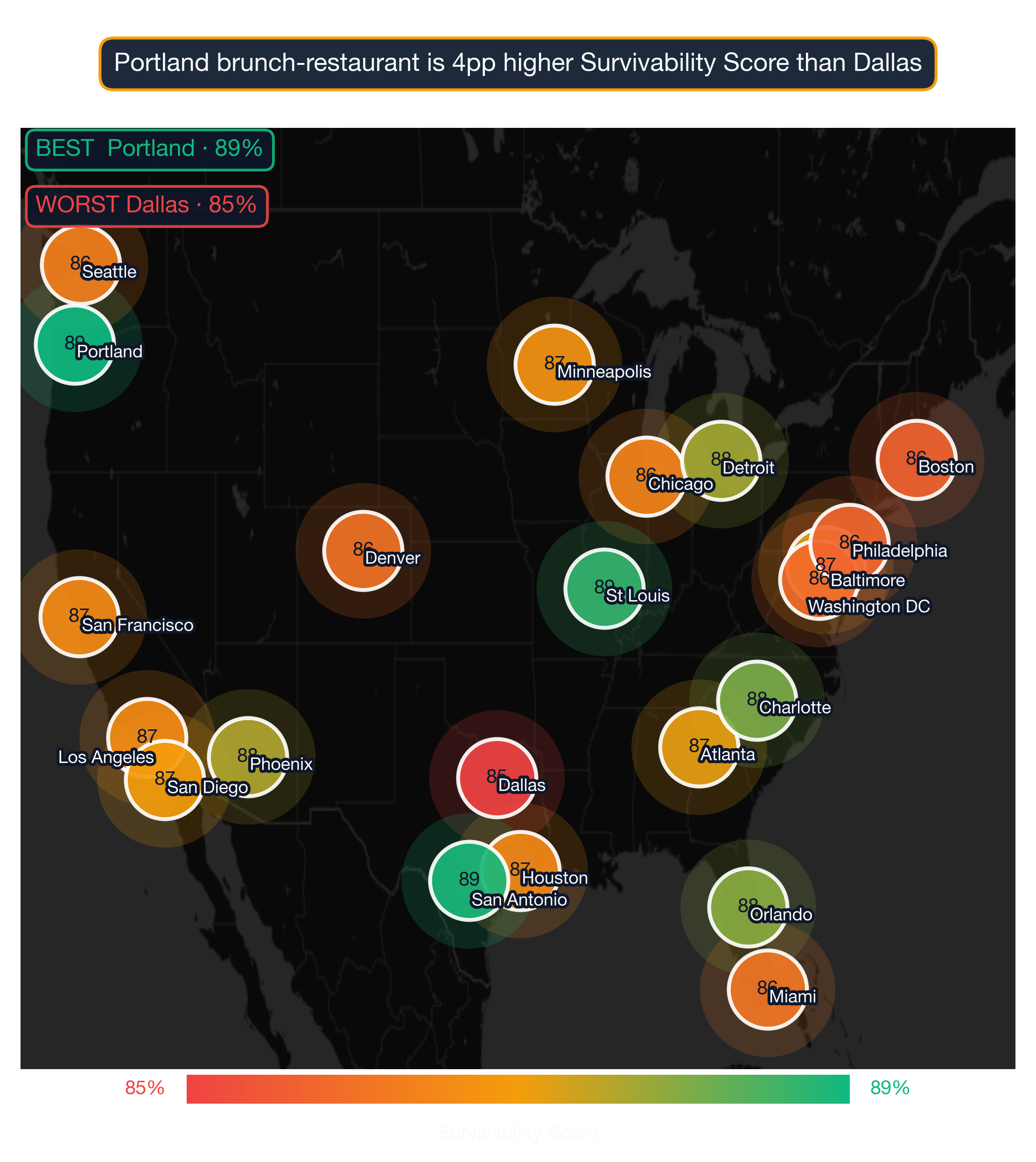 US map showing Brunch Restaurant survivability score across 22 metros; Portland highest at 89, Dallas lowest at 85.
