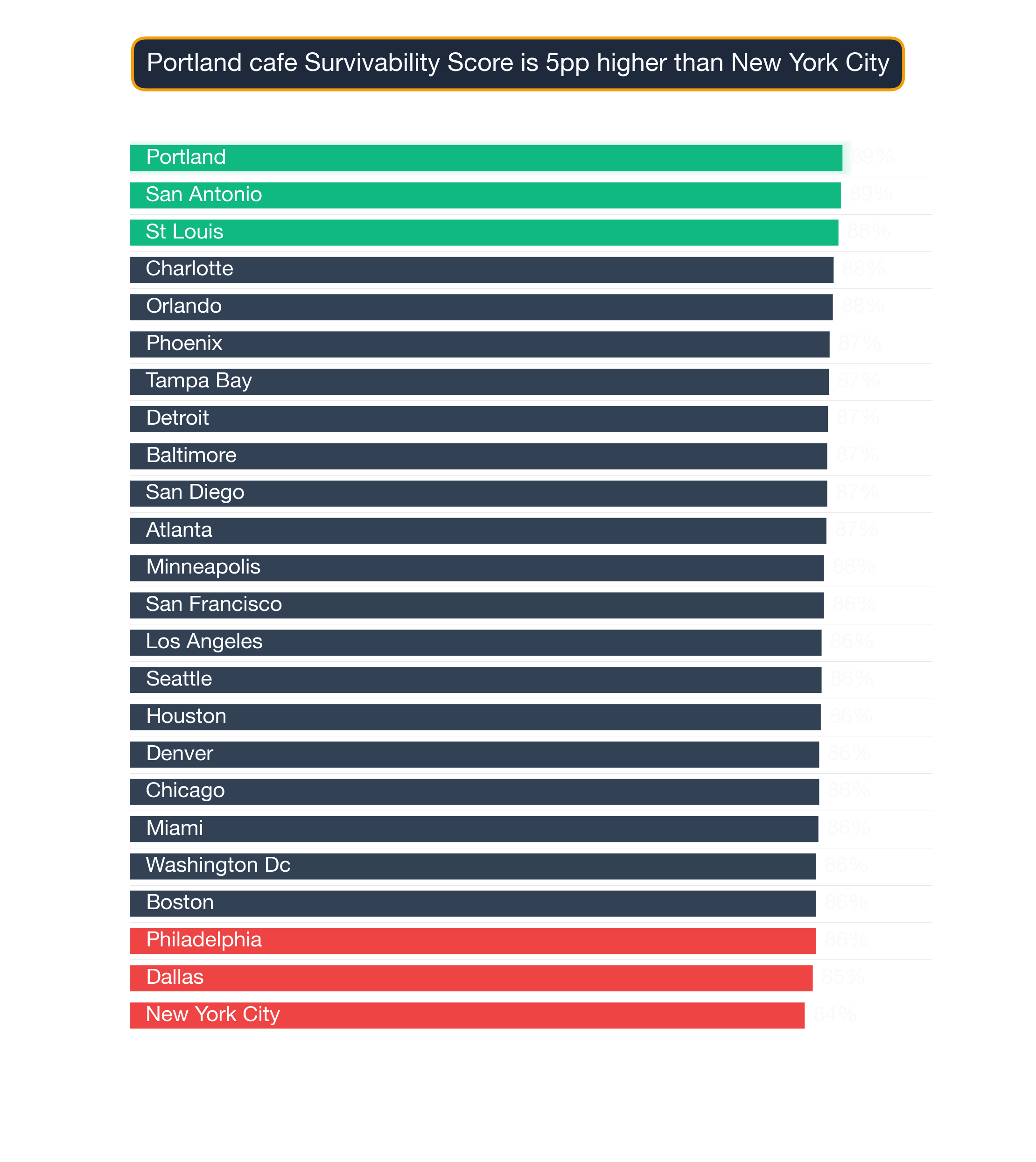 Bar chart ranking 24 US metros by Cafe survivability score; Portland highest at 88.8, New York City lowest at 84.1.