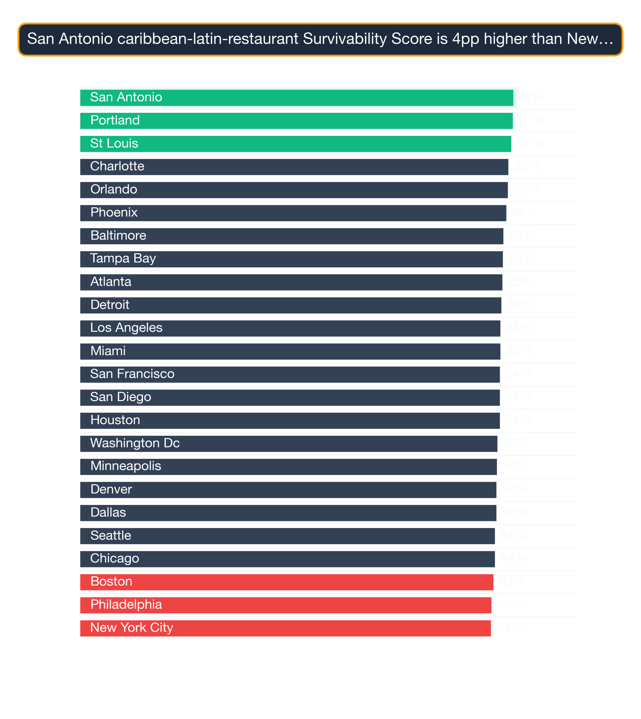 Bar chart ranking 24 US metros by Caribbean Latin Restaurant survivability score; San Antonio highest at 87.2, New York City lowest at 82.7.