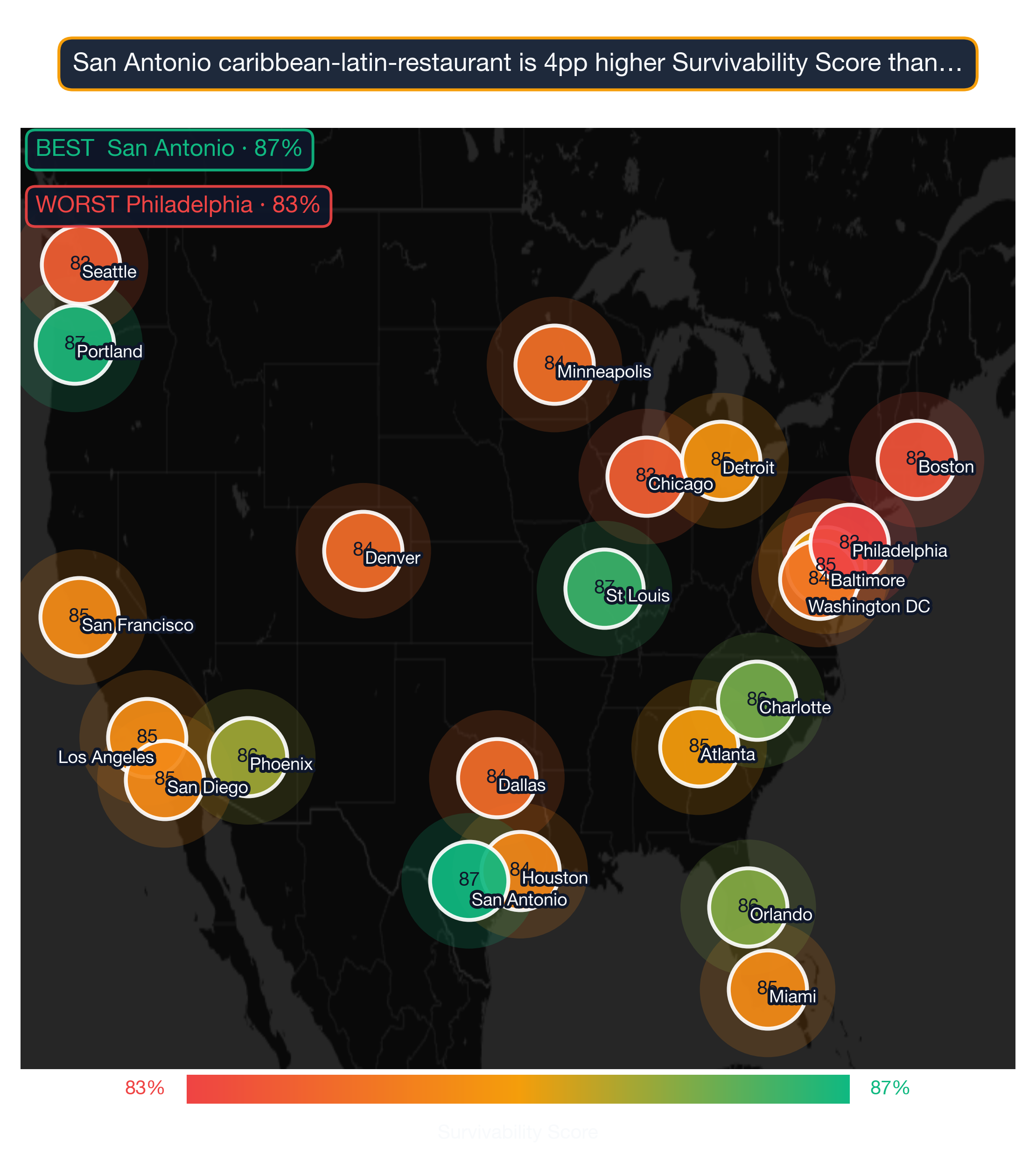US map showing Caribbean Latin Restaurant survivability score across 22 metros; San Antonio highest at 87, Philadelphia lowest at 83.