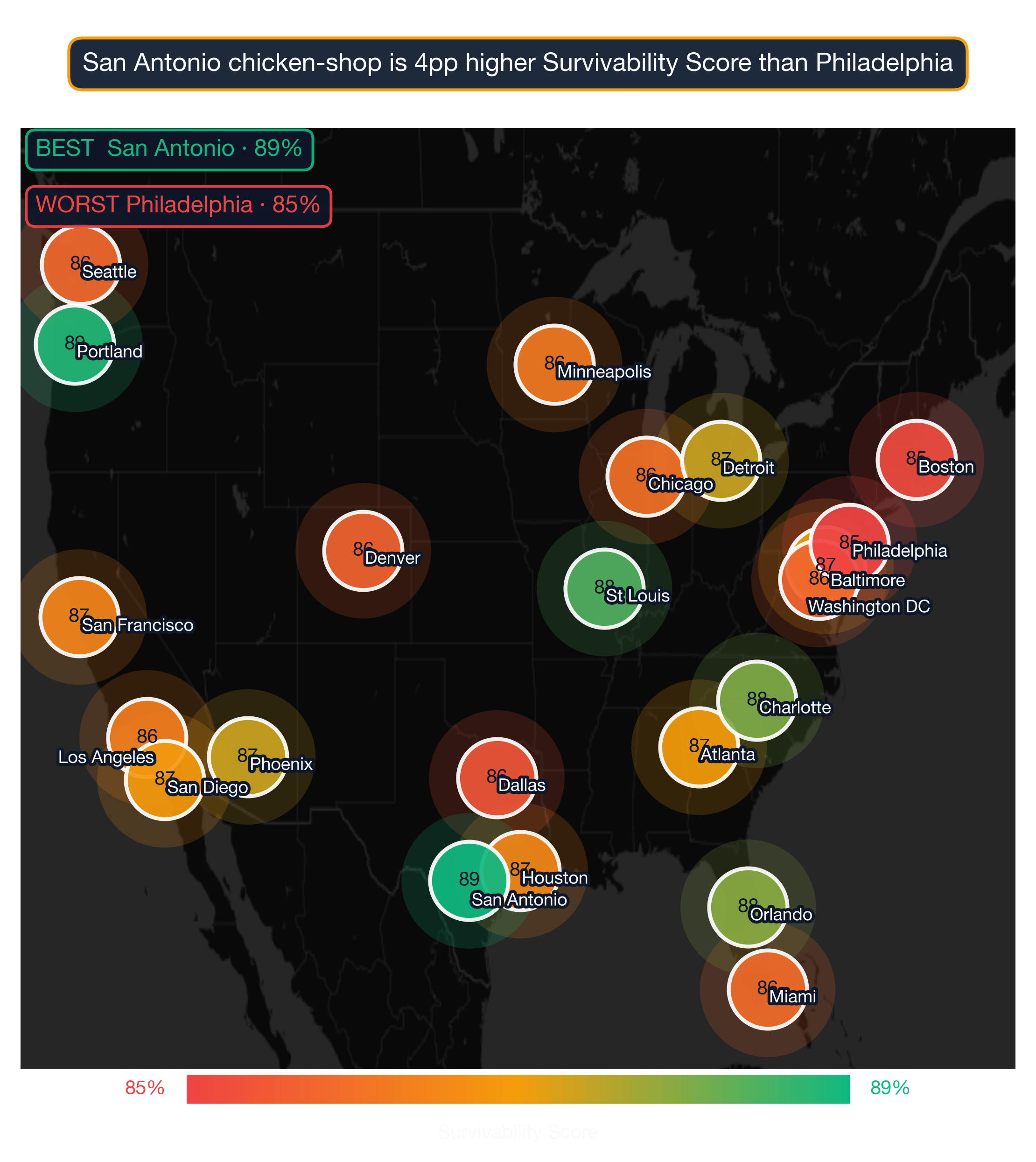 US map showing Chicken Shop survivability score across 22 metros; San Antonio highest at 89, Philadelphia lowest at 85.