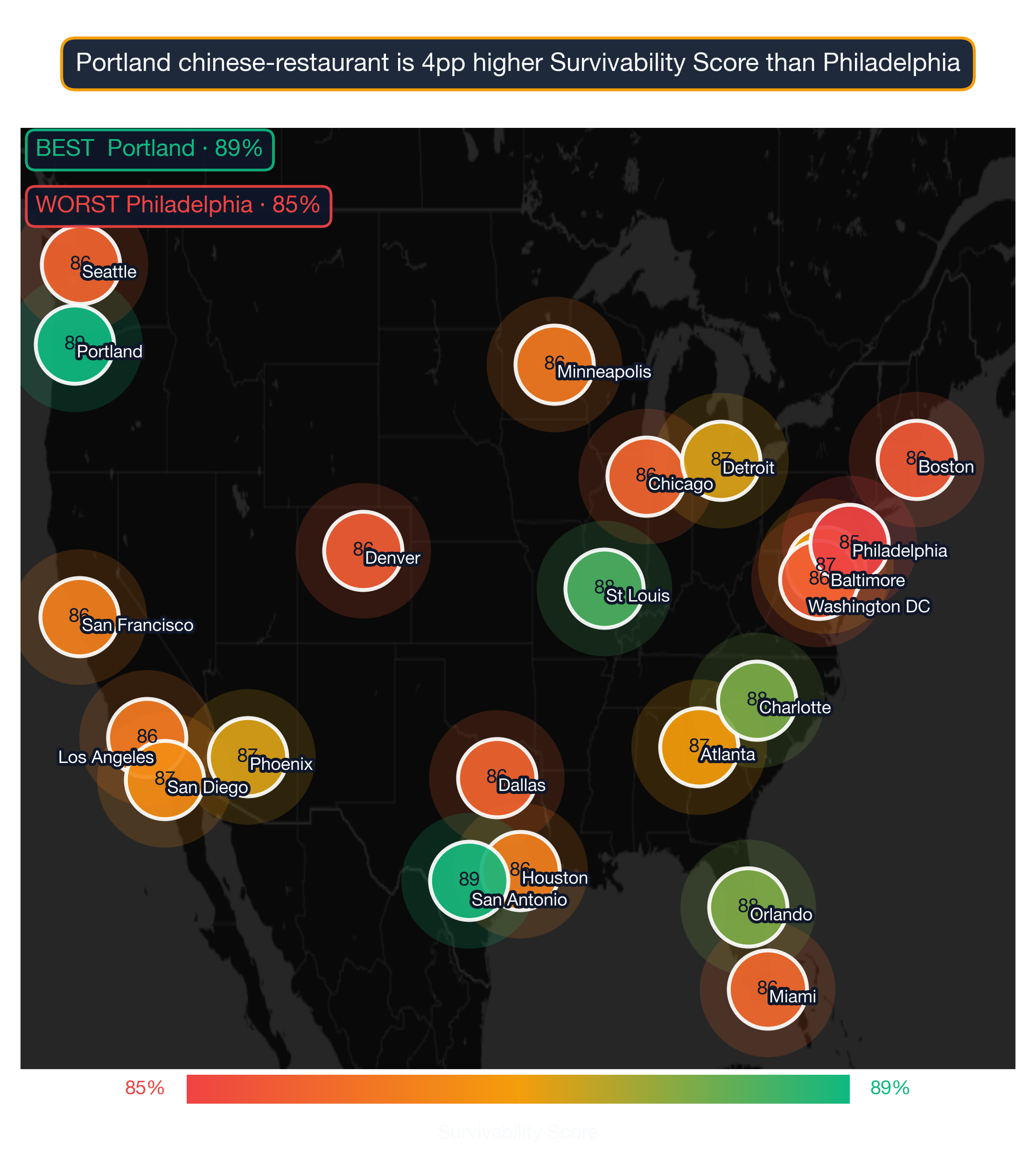 US map showing Chinese Restaurant survivability score across 22 metros; Portland highest at 89, Philadelphia lowest at 85.
