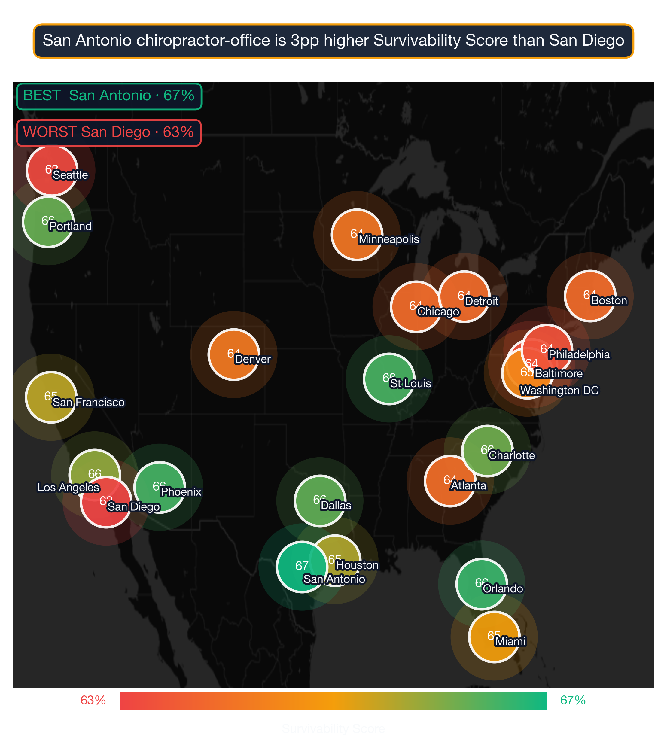 US map showing Chiropractor Office survivability score across 22 metros; San Antonio highest at 67, San Diego lowest at 63.