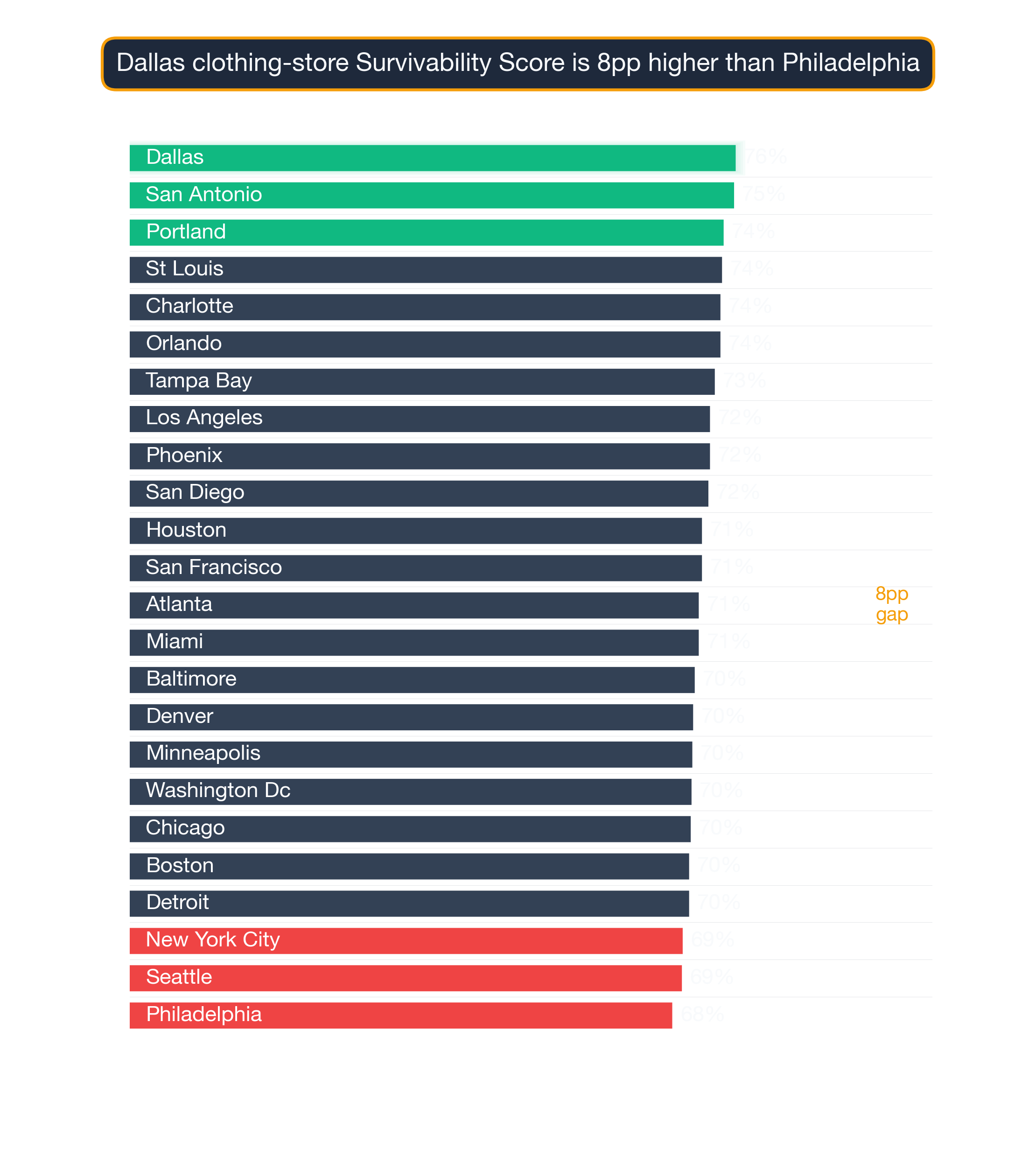 Bar chart ranking 24 US metros by Clothing Store survivability score; Dallas highest at 75.5, Philadelphia lowest at 67.6.