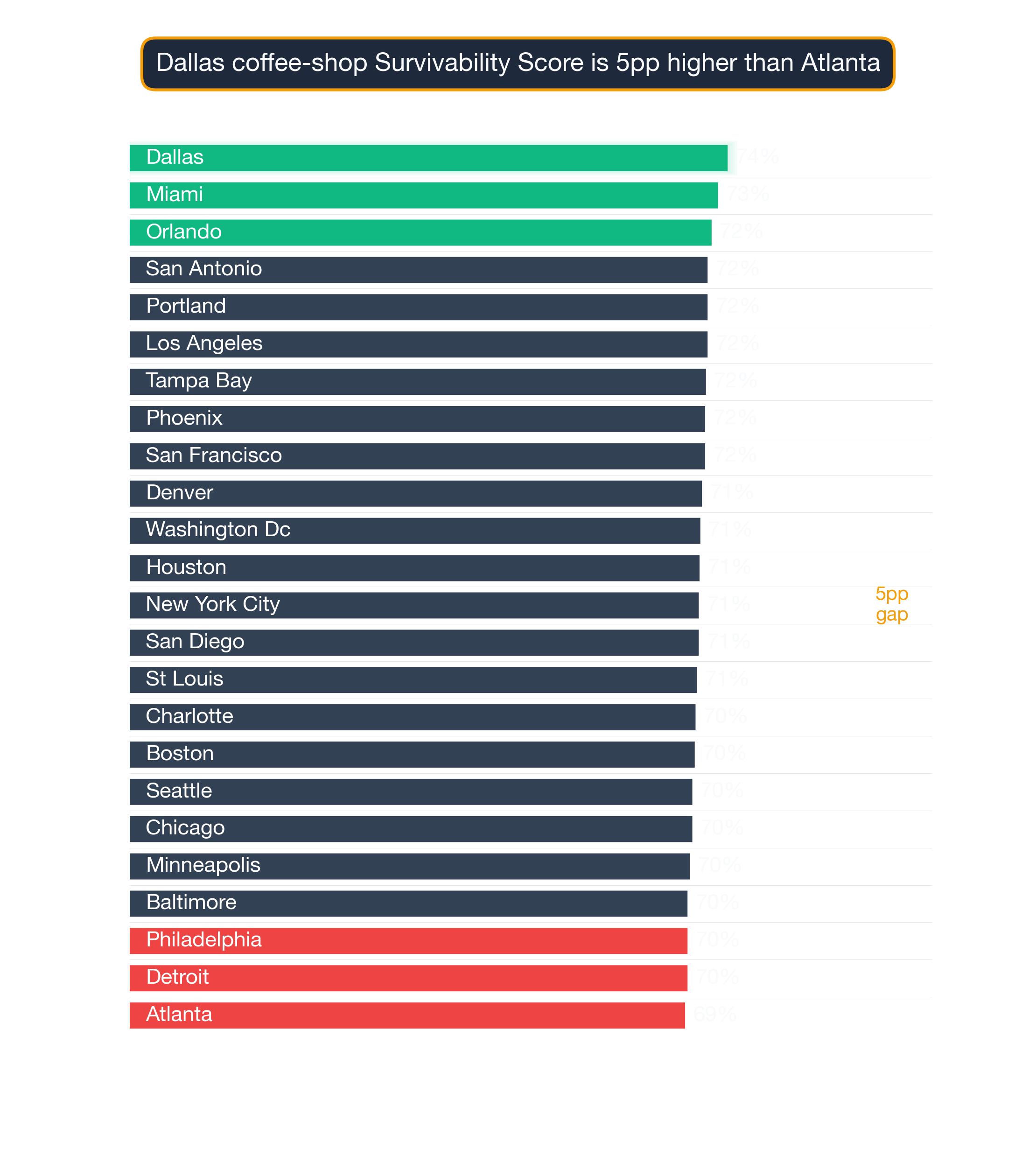 Bar chart ranking 24 US metros by Coffee Shop survivability score; Dallas highest at 74.5, Atlanta lowest at 69.2.
