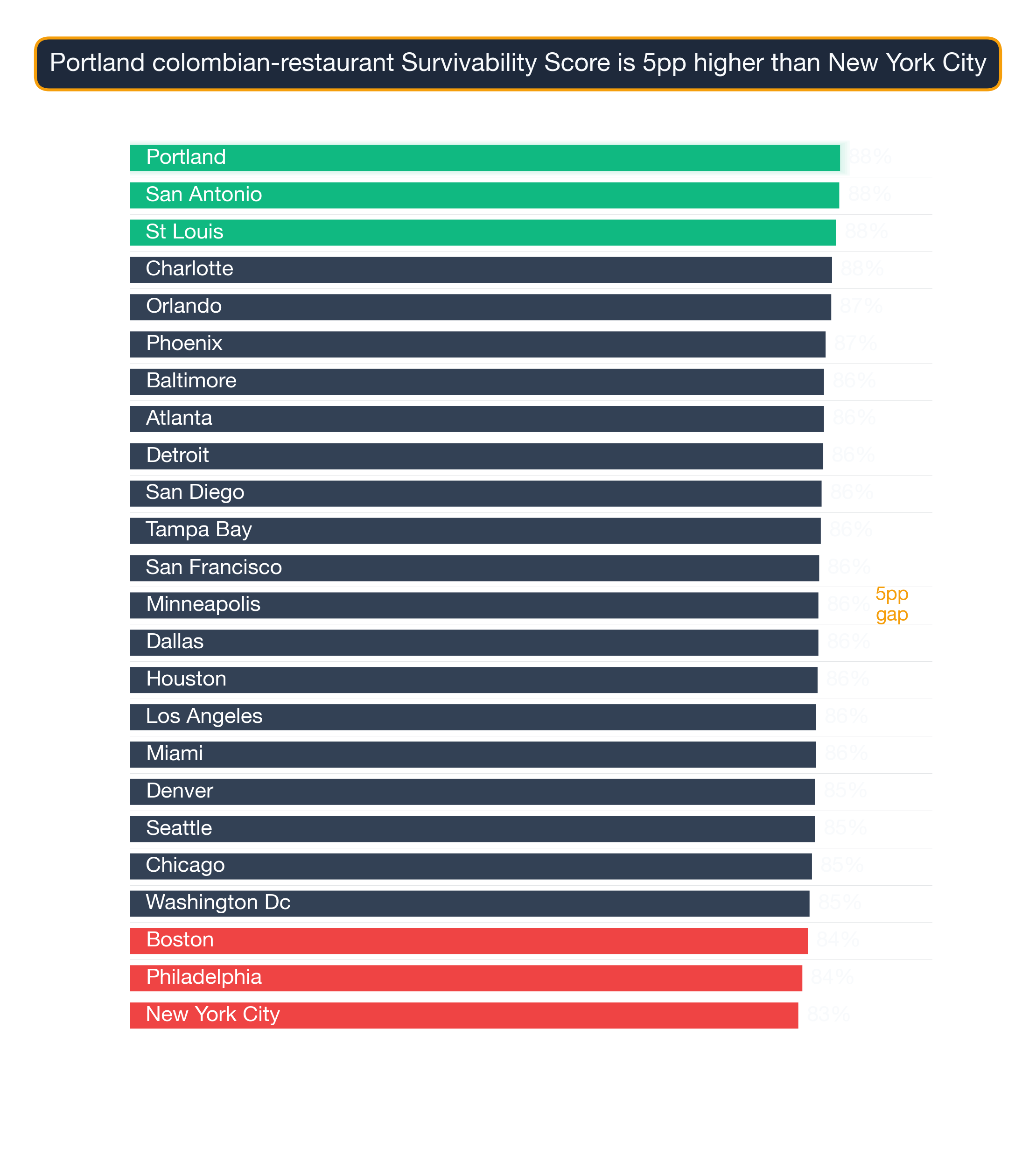 Bar chart ranking 24 US metros by Colombian Restaurant survivability score; Portland highest at 88.5, New York City lowest at 83.3.