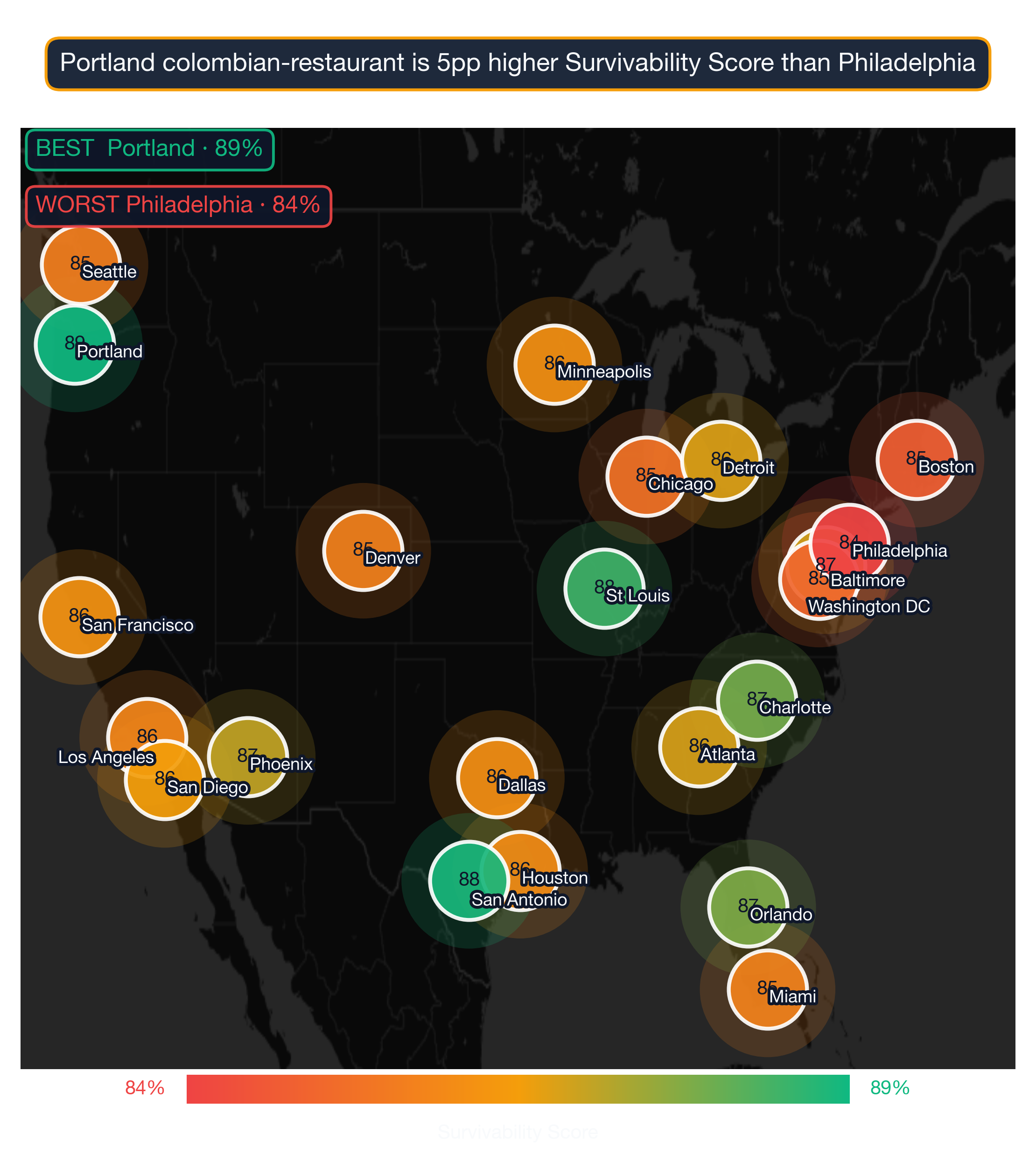 US map showing Colombian Restaurant survivability score across 22 metros; Portland highest at 89, Philadelphia lowest at 84.