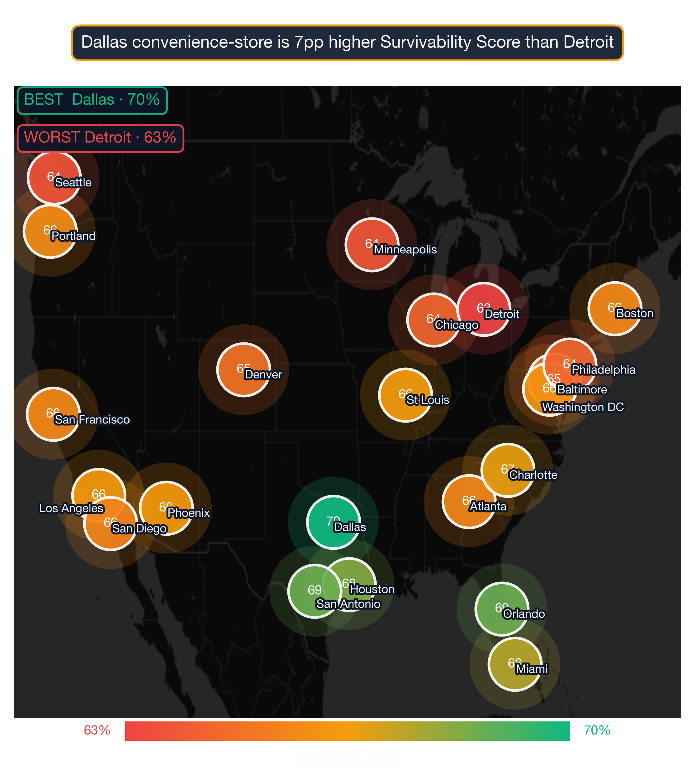 US map showing Convenience Store survivability score across 22 metros; Dallas highest at 70, Detroit lowest at 63.