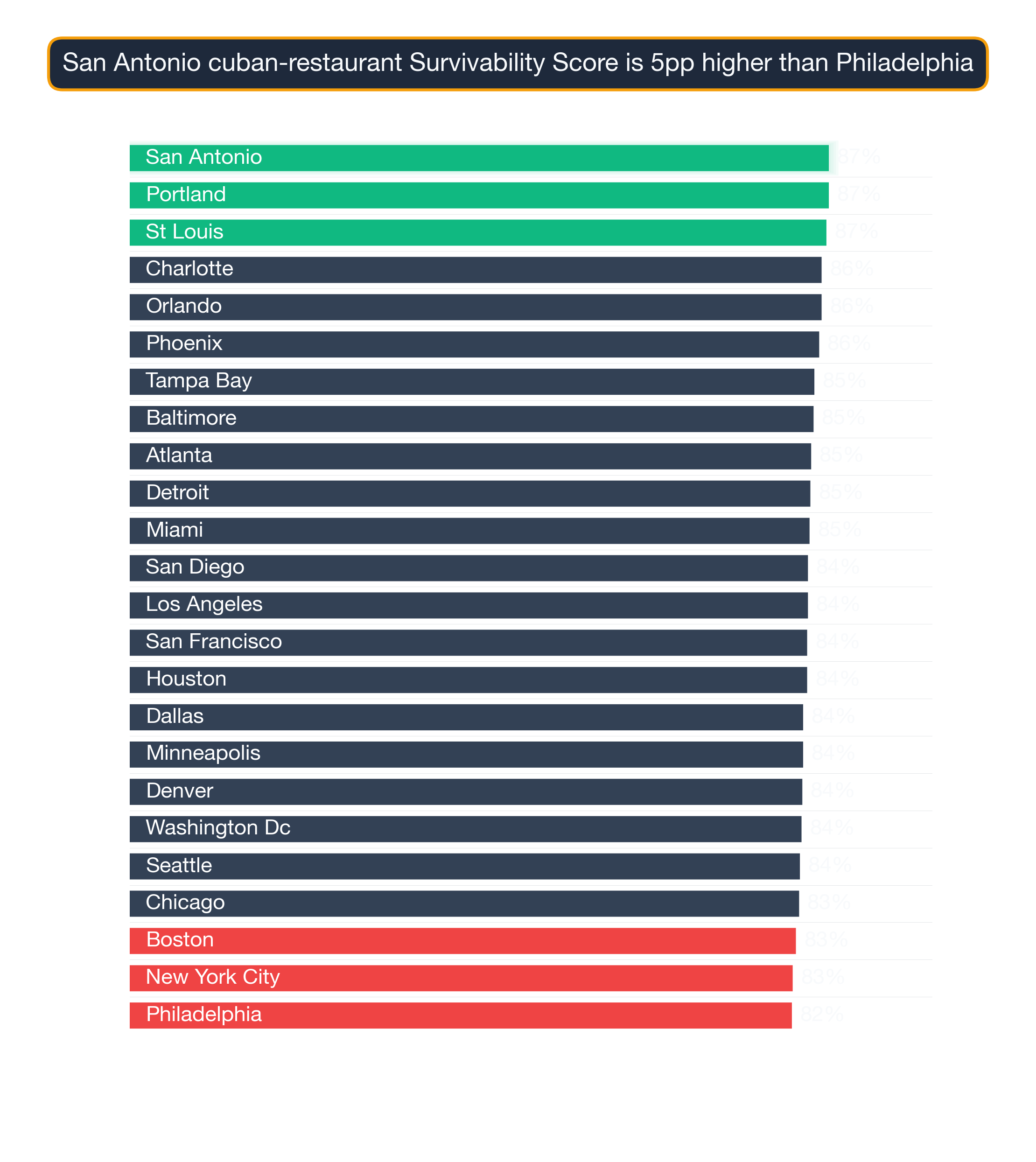 Bar chart ranking 24 US metros by Cuban Restaurant survivability score; San Antonio highest at 87.1, Philadelphia lowest at 82.5.