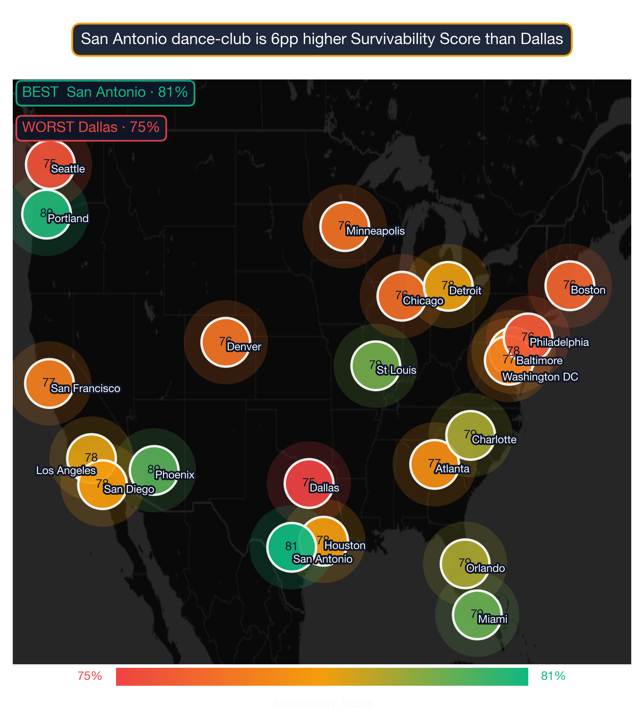 US map showing Dance Club survivability score across 22 metros; San Antonio highest at 81, Dallas lowest at 75.