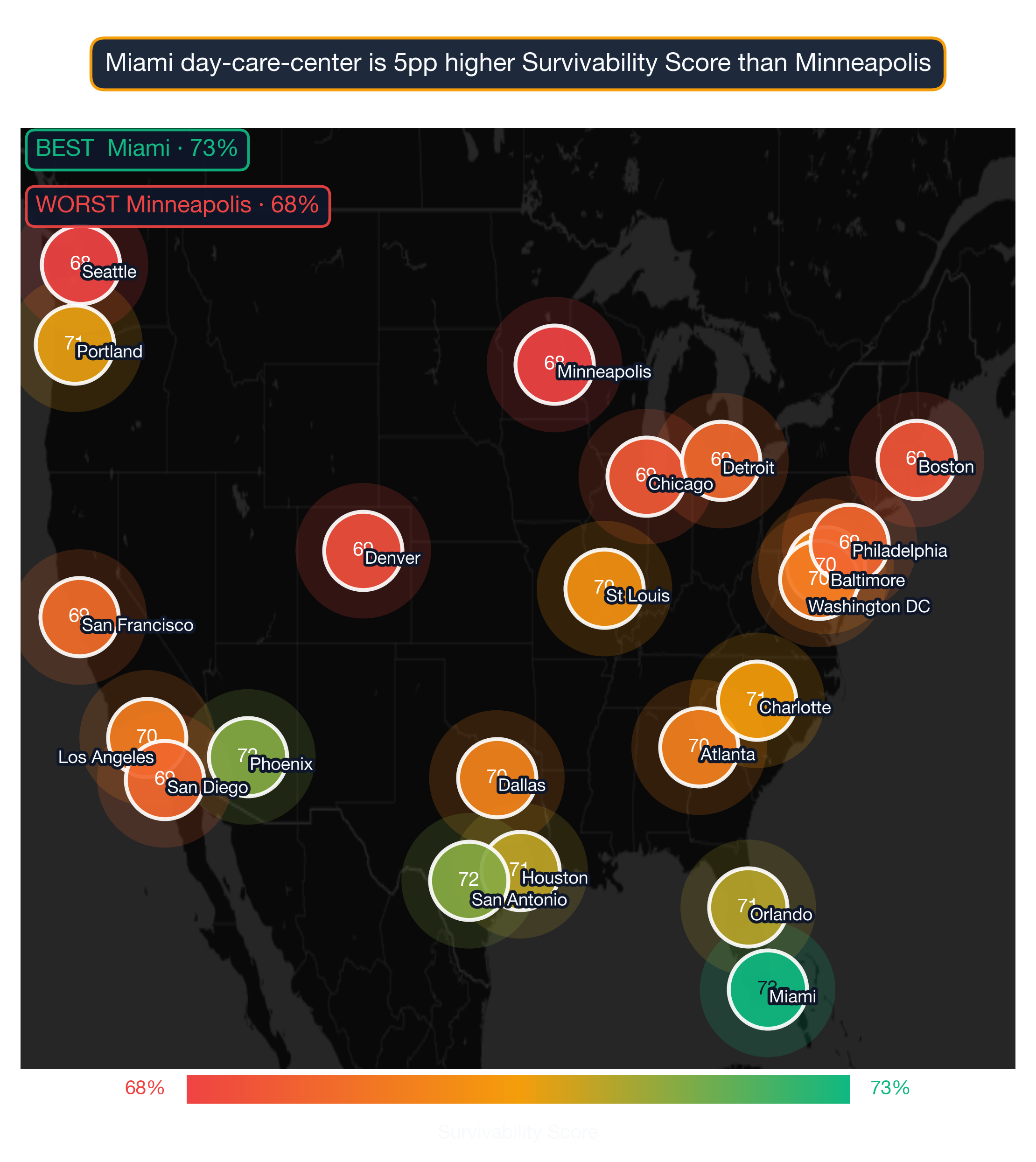 US map showing Day Care Center survivability score across 22 metros; Miami highest at 73, Minneapolis lowest at 68.