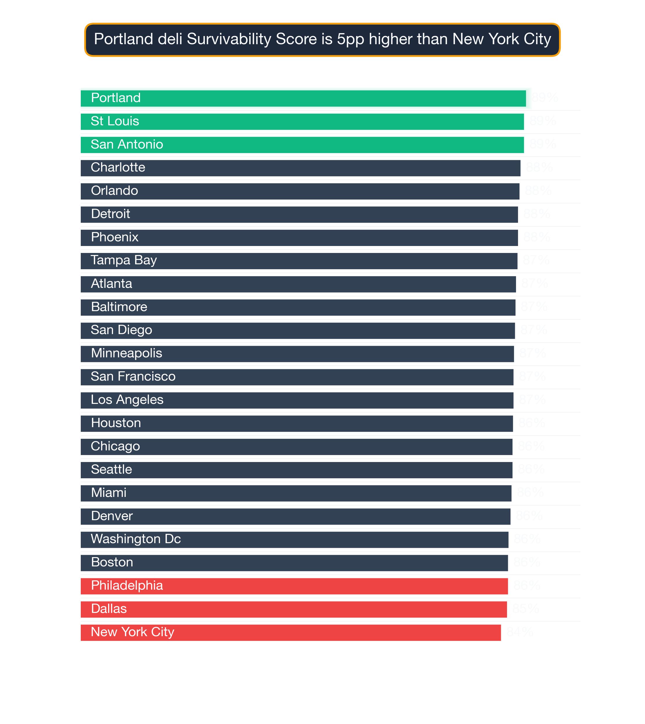 Bar chart ranking 24 US metros by Deli survivability score; Portland highest at 89.1, New York City lowest at 84.1.