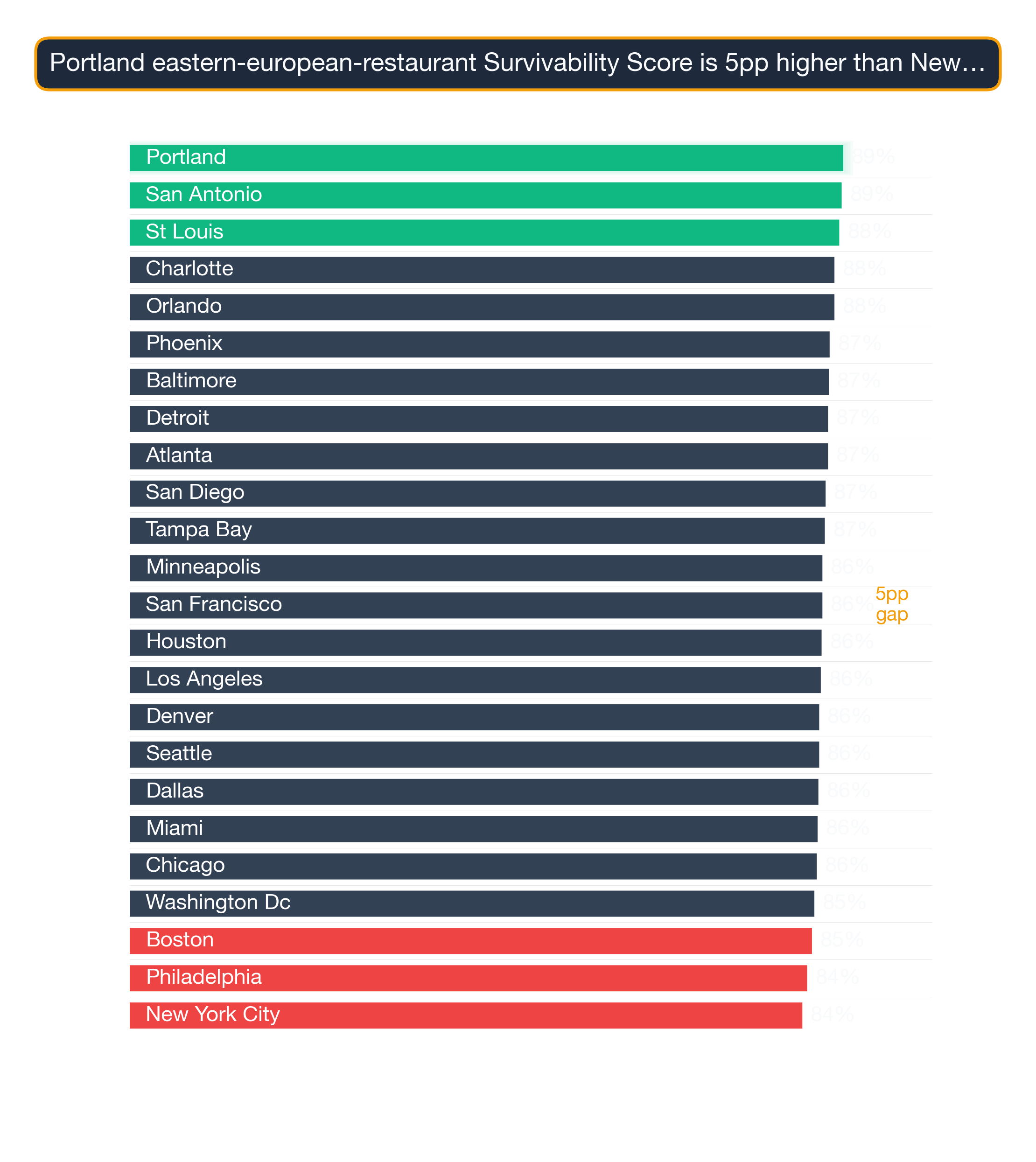 Bar chart ranking 24 US metros by Eastern European Restaurant survivability score; Portland highest at 88.9, New York City lowest at 83.8.