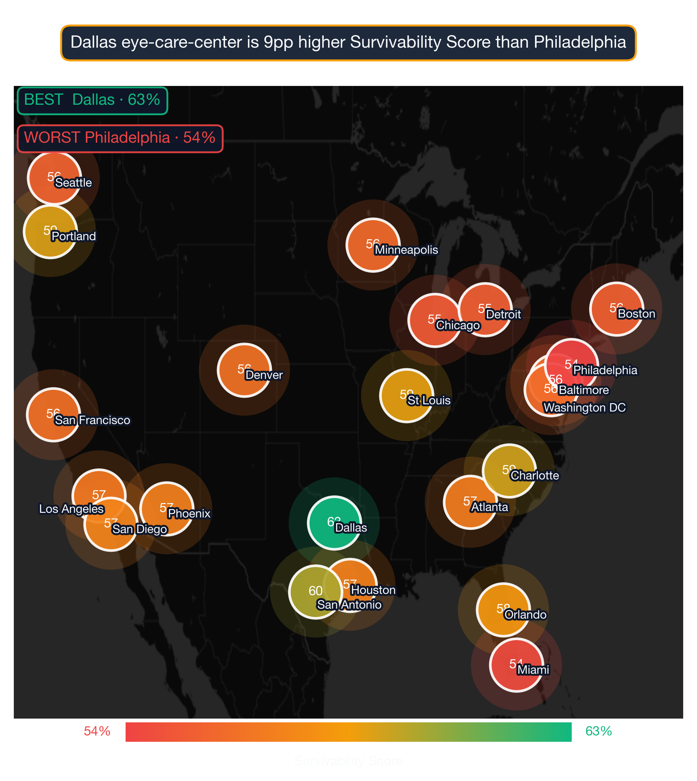 US map showing Eye Care Center survivability score across 22 metros; Dallas highest at 63, Philadelphia lowest at 54.