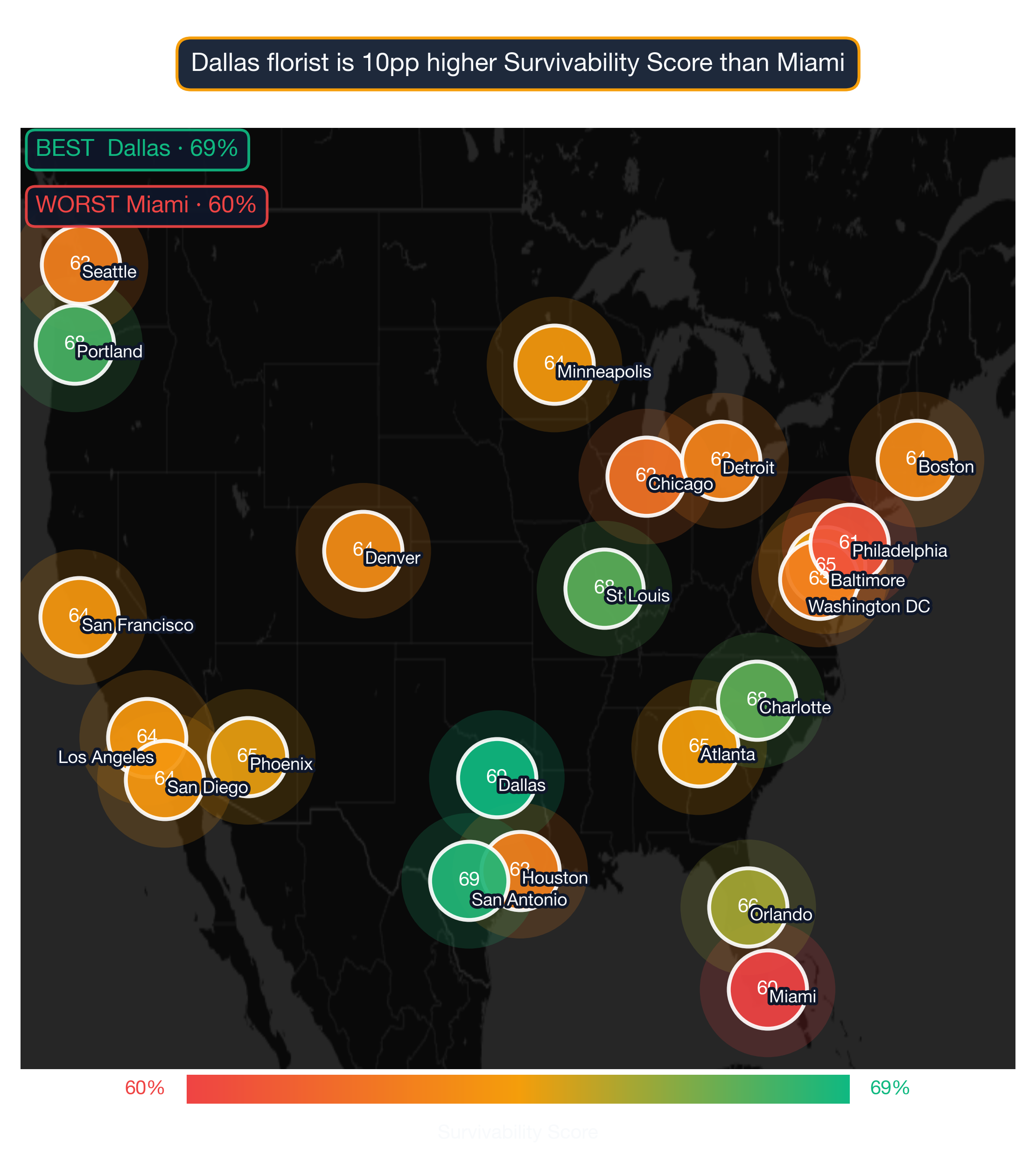 US map showing Florist survivability score across 22 metros; Dallas highest at 69, Miami lowest at 60.