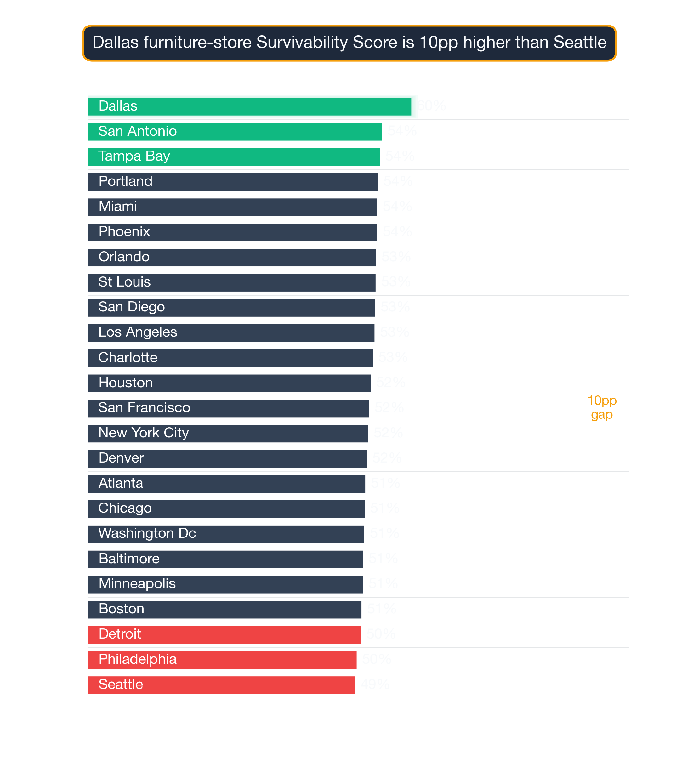 Bar chart ranking 24 US metros by Furniture Store survivability score; Dallas highest at 59.8, Seattle lowest at 49.4.