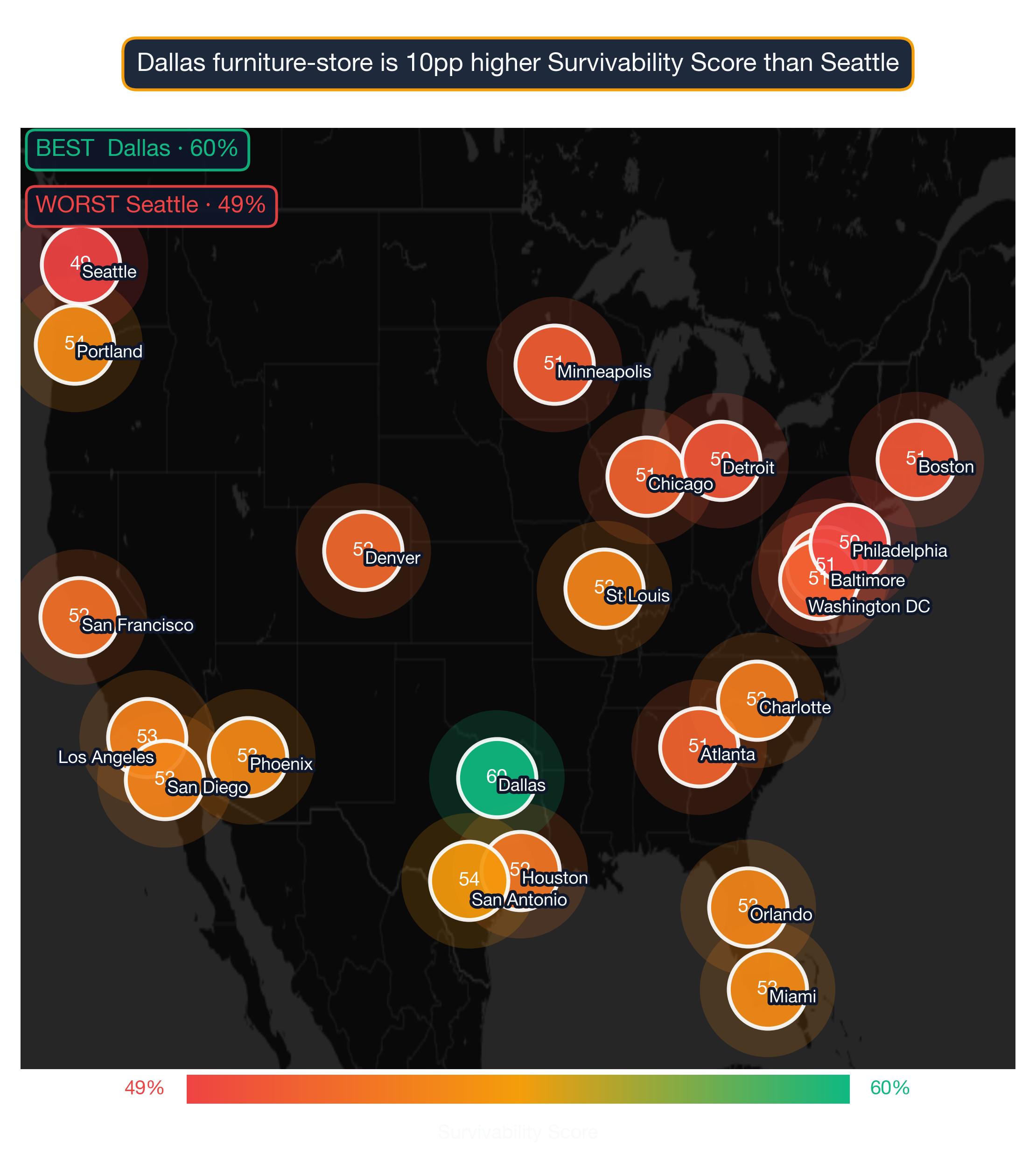 US map showing Furniture Store survivability score across 22 metros; Dallas highest at 60, Seattle lowest at 49.